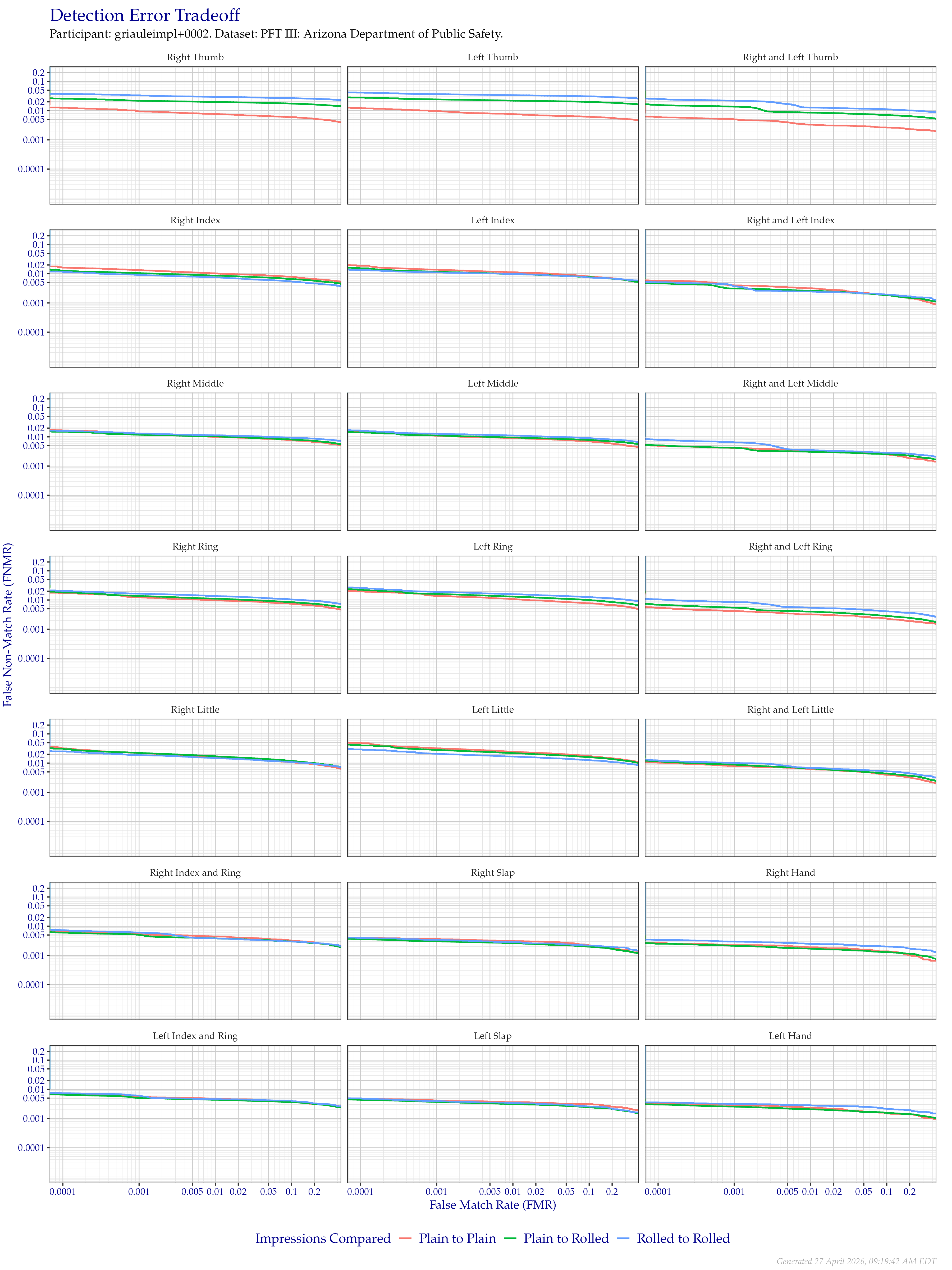 Detection error tradeoff of all comparisons from all fingers in the PFT III AZDPS dataset, separated by finger position and impression type. Combined finger positions were generated by sum fusion.