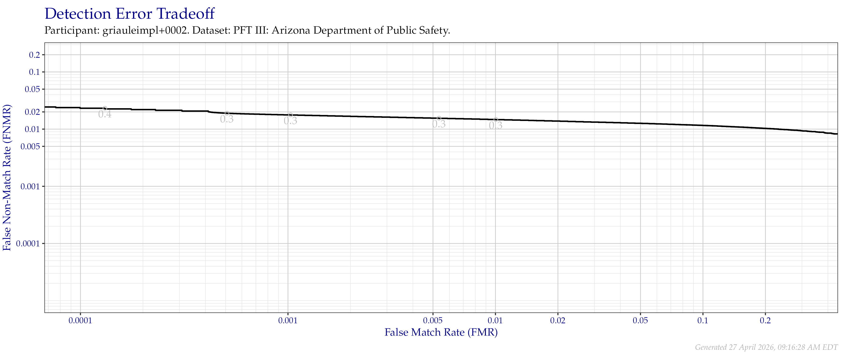 Detection error tradeoff of all comparisons from all fingers in the PFT III AZDPS dataset. Numbers in gray indicate the similarity threshold.