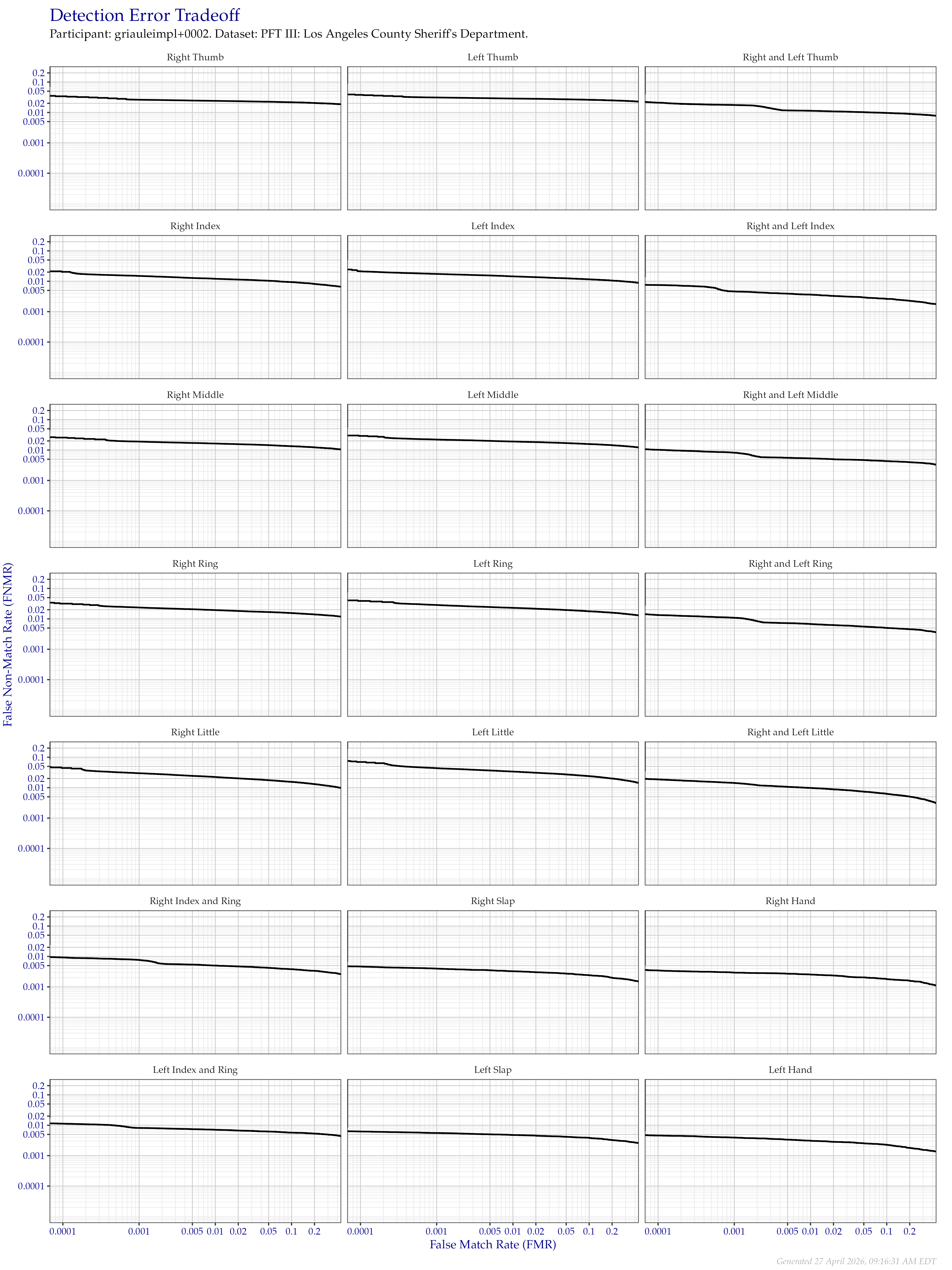 Detection error tradeoff of all comparisons from all fingers in the PFT III LASD dataset, separated by finger position. Combined finger positions were generated by sum fusion.