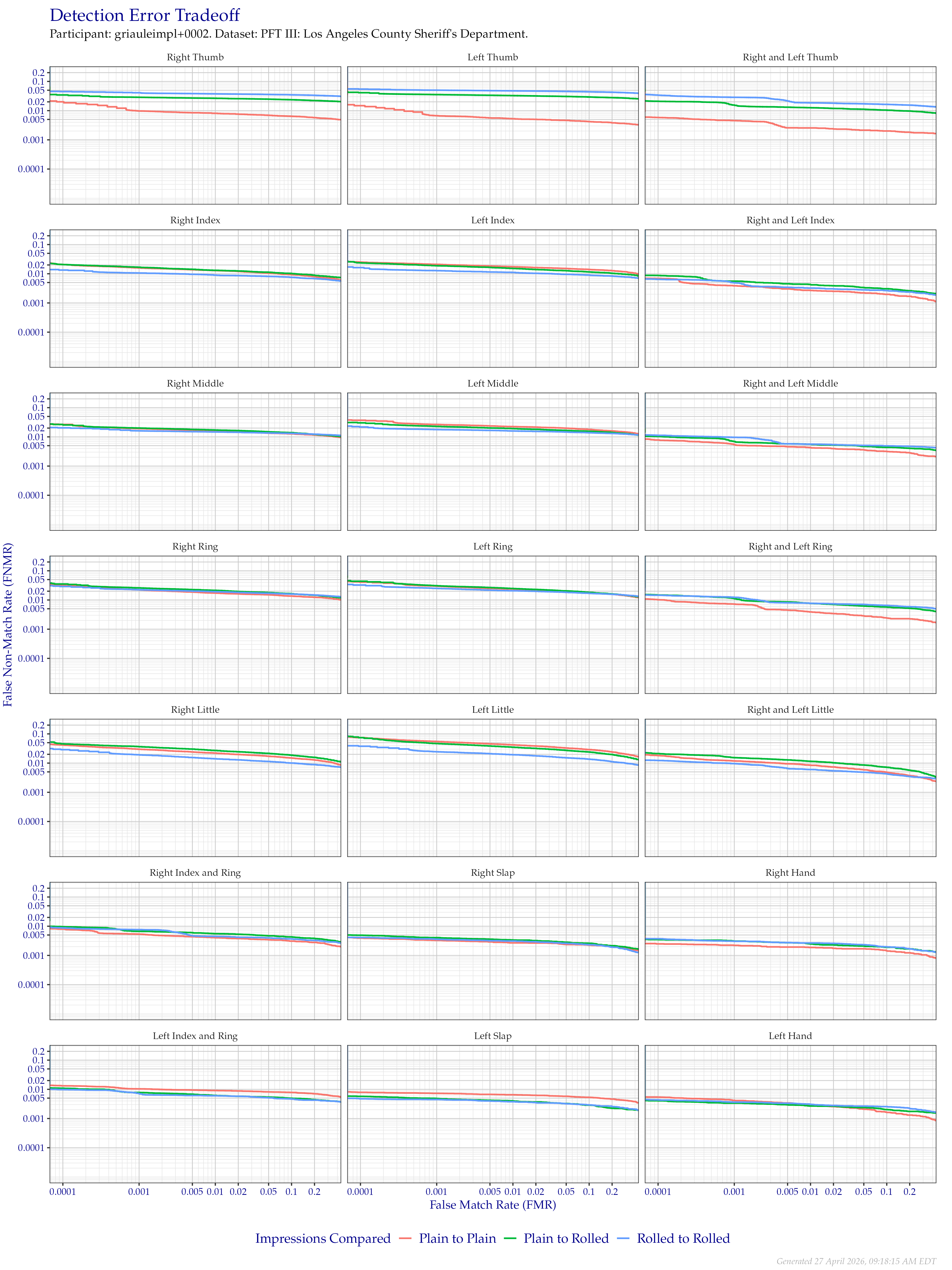 Detection error tradeoff of all comparisons from all fingers in the PFT III LASD dataset, separated by finger position and impression type. Combined finger positions were generated by sum fusion.