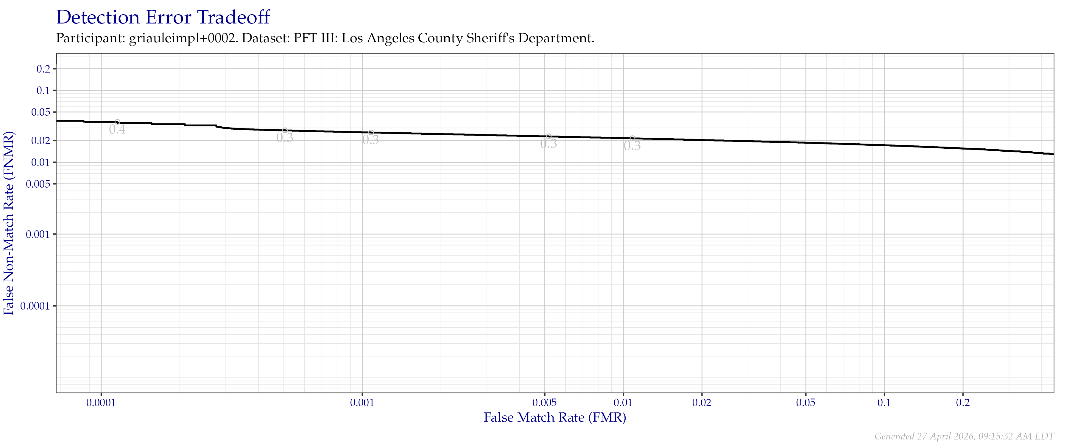 Detection error tradeoff of all comparisons from all fingers in the PFT III LASD dataset. Numbers in gray indicate the similarity threshold.