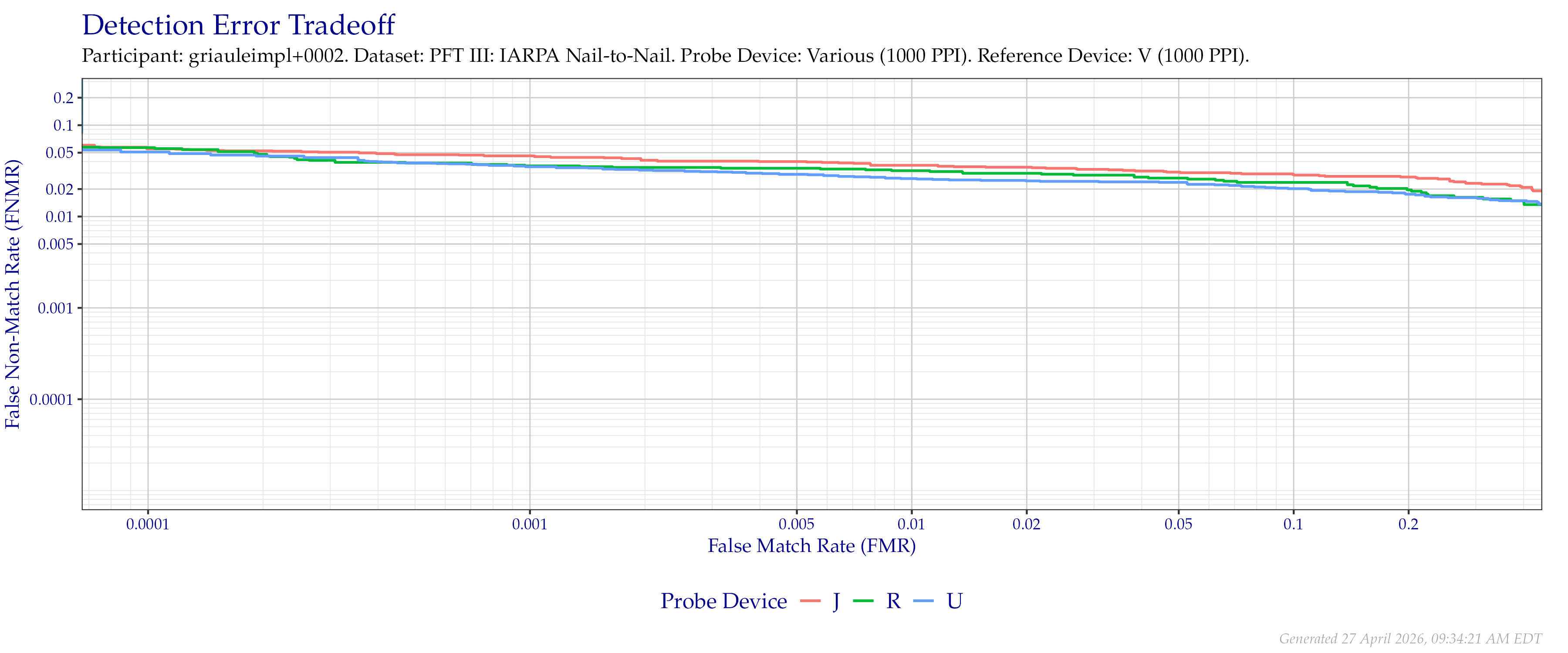 Overall detection error tradeoff of comparisons from the PFT III IARPA N2N dataset for devices that supported native $1\,000$ PPI to $1\,000$ PPI comparisons.