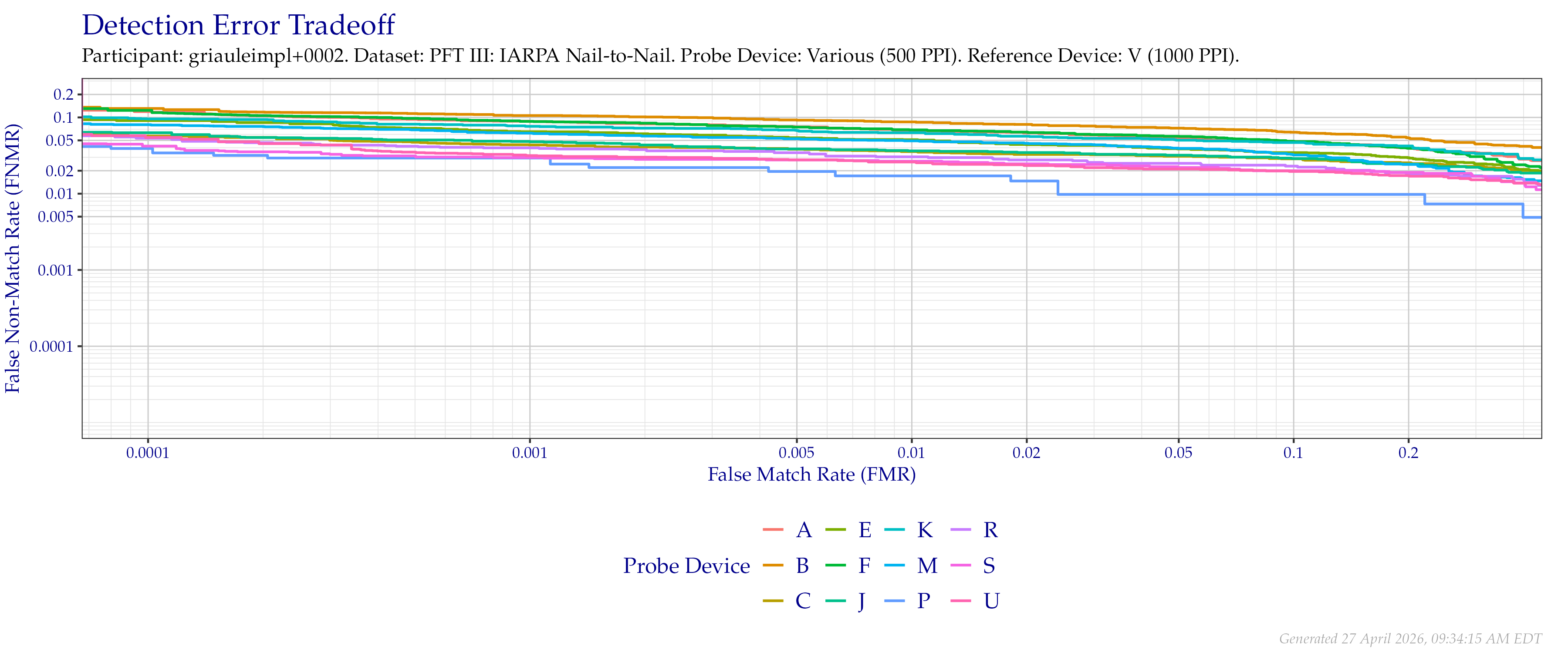 Overall detection error tradeoff of comparisons from the PFT III IARPA N2N dataset, using probe images at $500$ PPI and reference images at their native $1\,000$ PPI resolution.