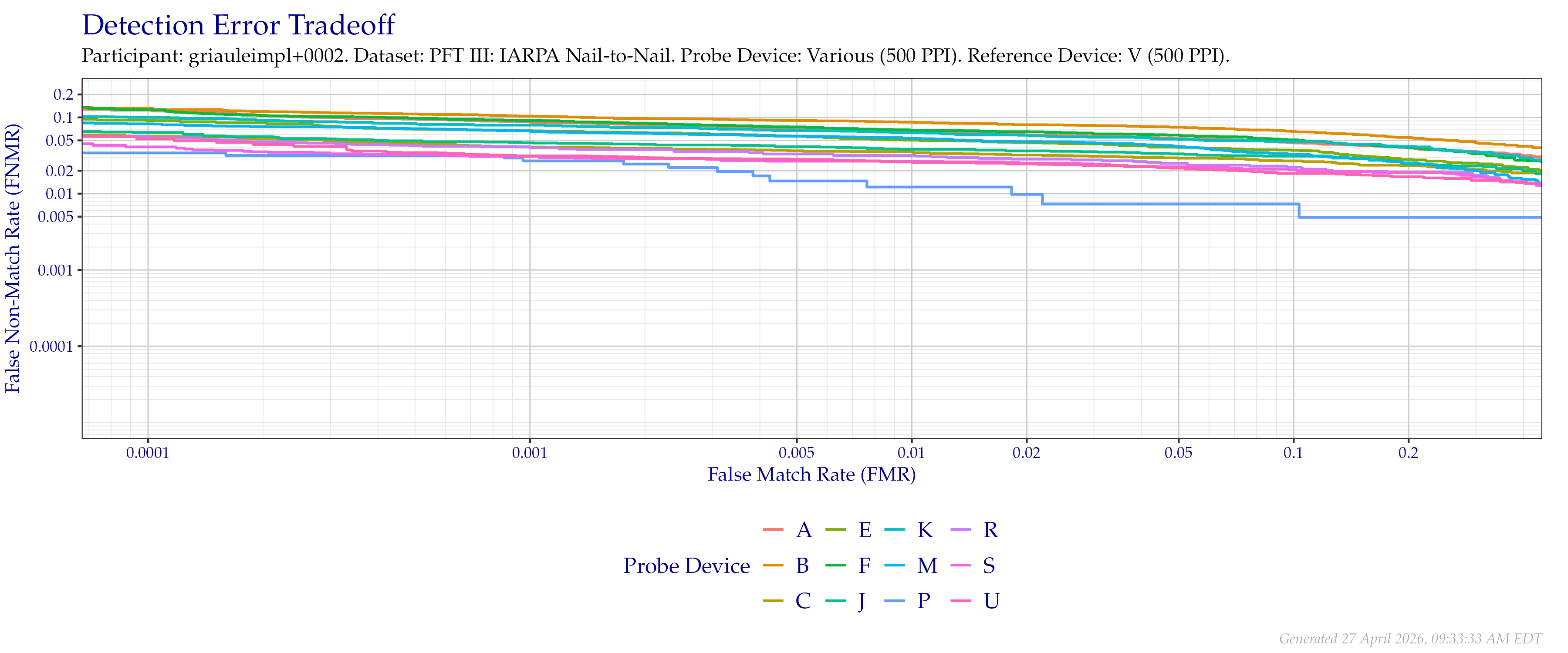 Overall detection error tradeoff of comparisons from the PFT III IARPA N2N dataset, using probe images at $500$ PPI and reference images downsampled to $500$ PPI.