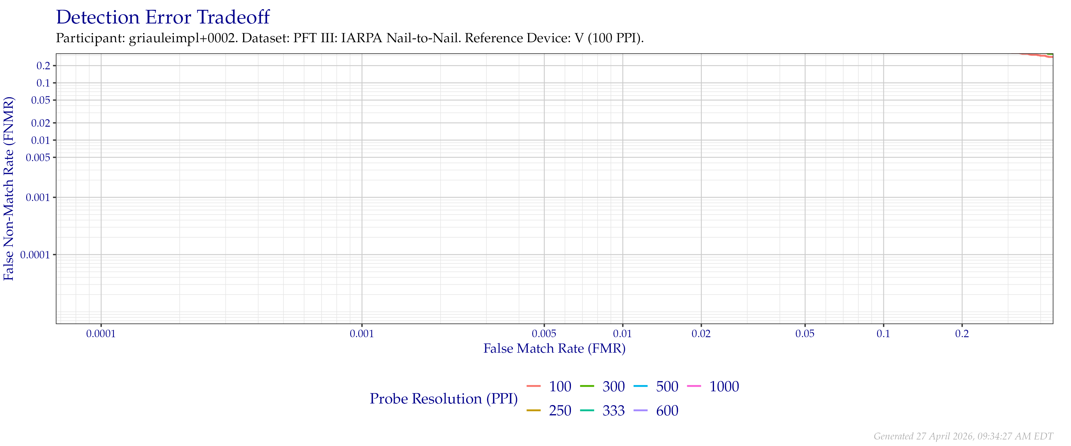 Detection error tradeoff of comparisons from the PFT III IARPA N2N dataset using downsampled probe images of various resolutions as compared to downsampled $100$ PPI images.