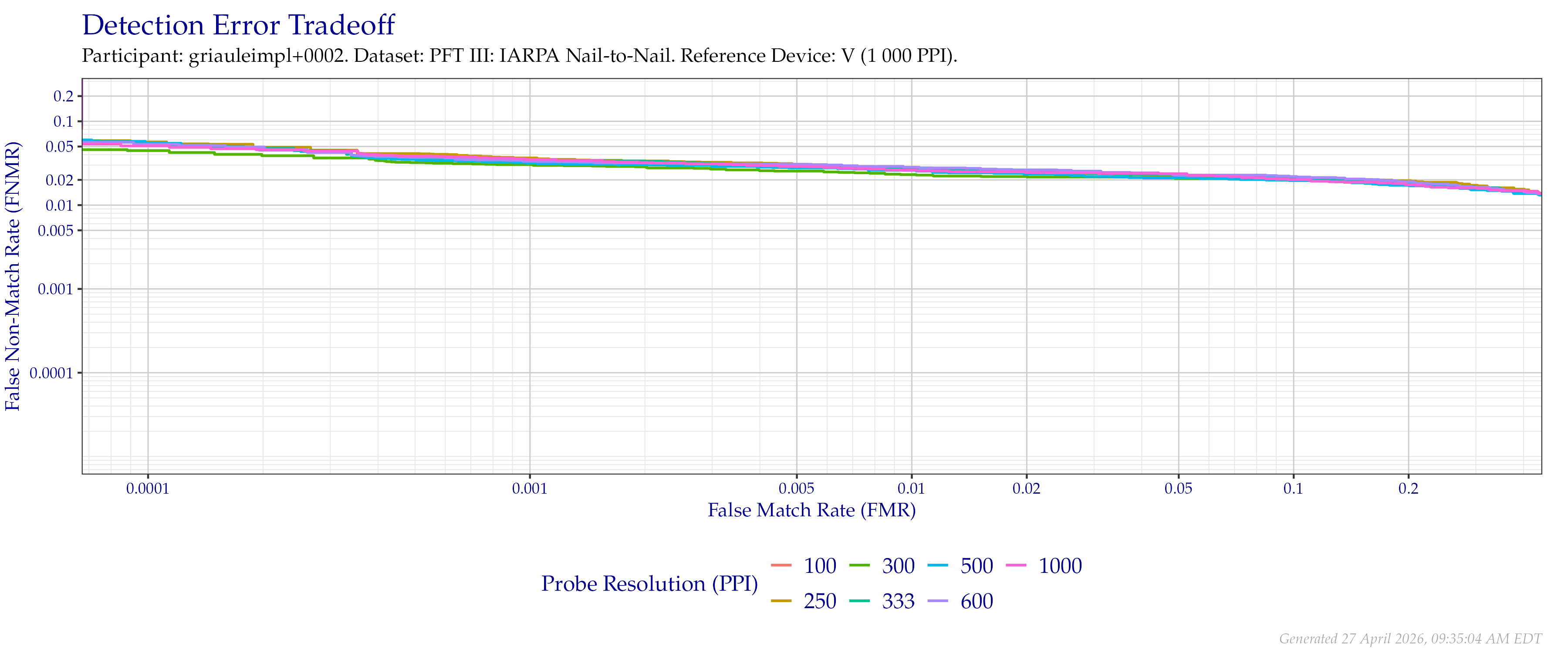 Detection error tradeoff of comparisons from the PFT III IARPA N2N dataset using downsampled probe images of various resolutions as compared to $1\,000$ (native) images.