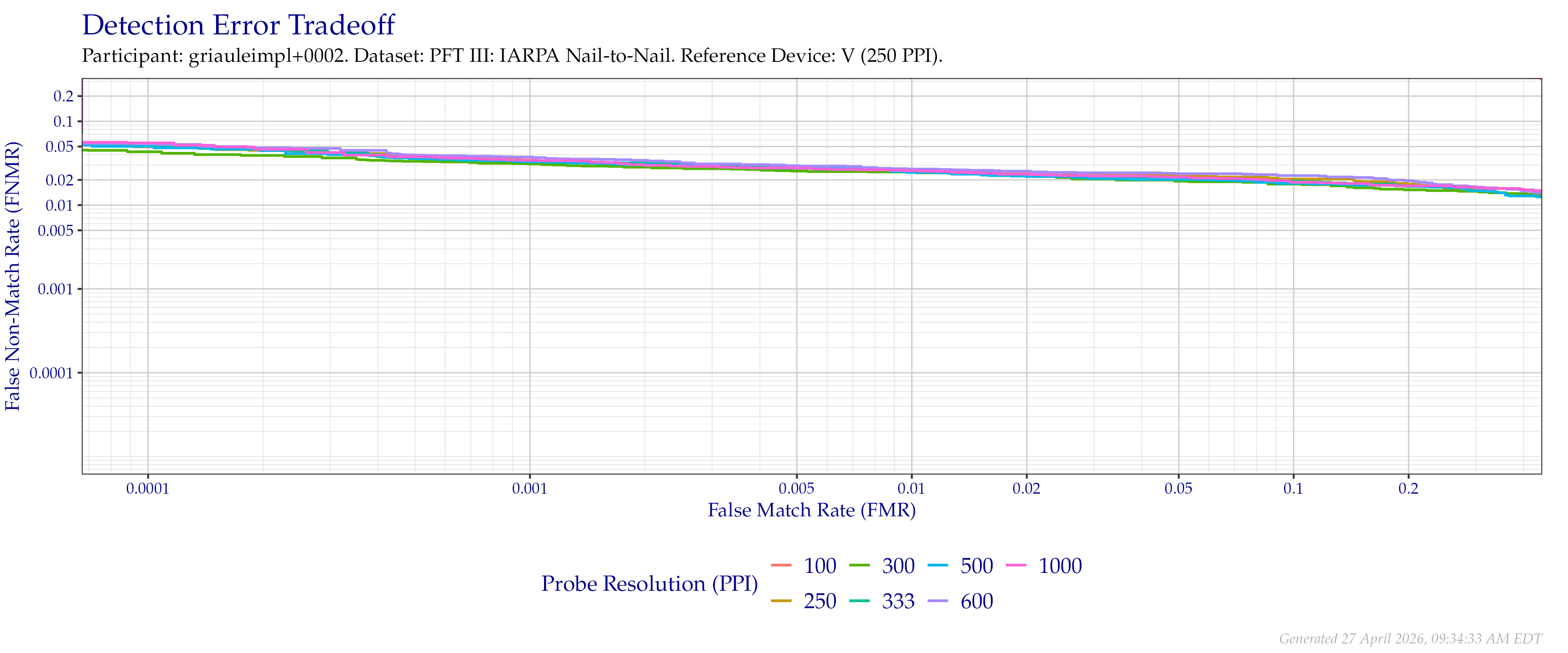 Detection error tradeoff of comparisons from the PFT III IARPA N2N dataset using downsampled probe images of various resolutions as compared to downsampled $250$ PPI images.