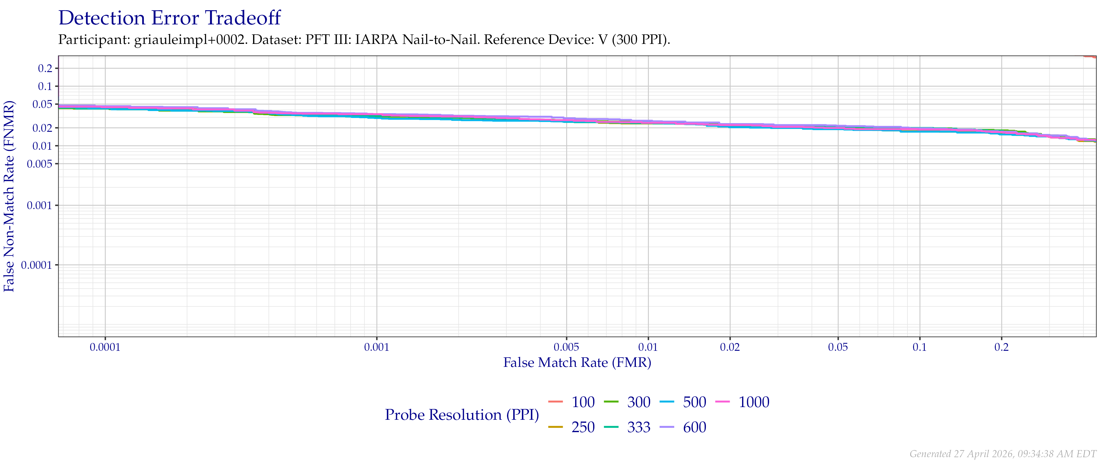 Detection error tradeoff of comparisons from the PFT III IARPA N2N dataset using downsampled probe images of various resolutions as compared to downsampled $300$ PPI images.
