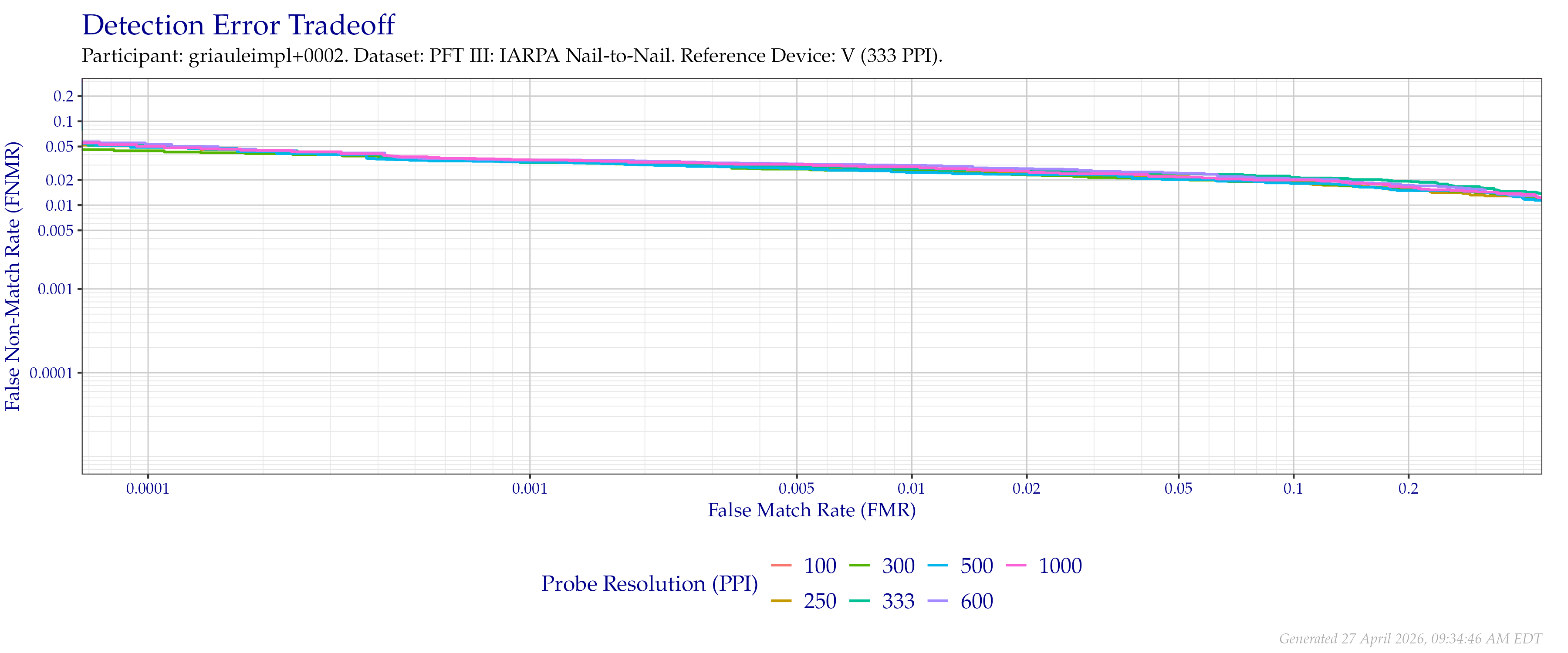 Detection error tradeoff of comparisons from the PFT III IARPA N2N dataset using downsampled probe images of various resolutions as compared to downsampled $333$ PPI images.