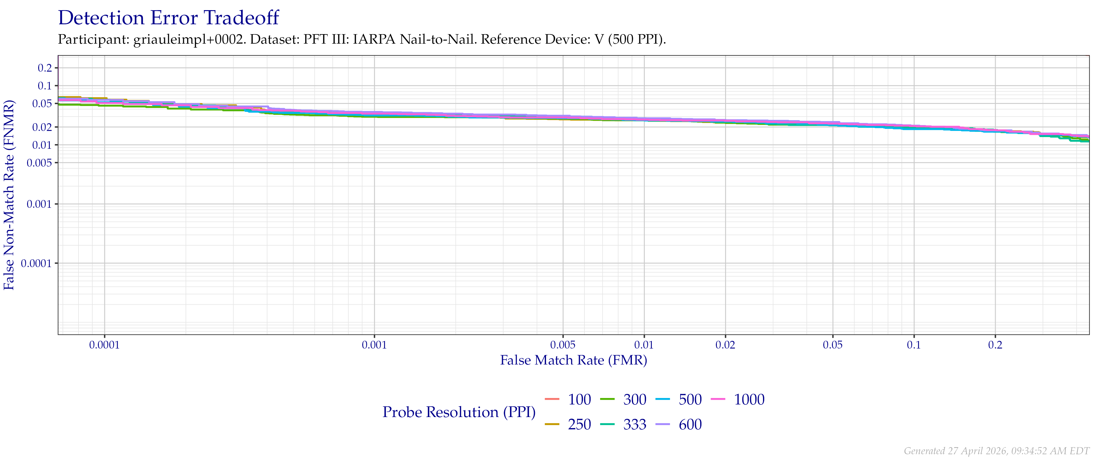 Detection error tradeoff of comparisons from the PFT III IARPA N2N dataset using downsampled probe images of various resolutions as compared to downsampled $500$ PPI images.