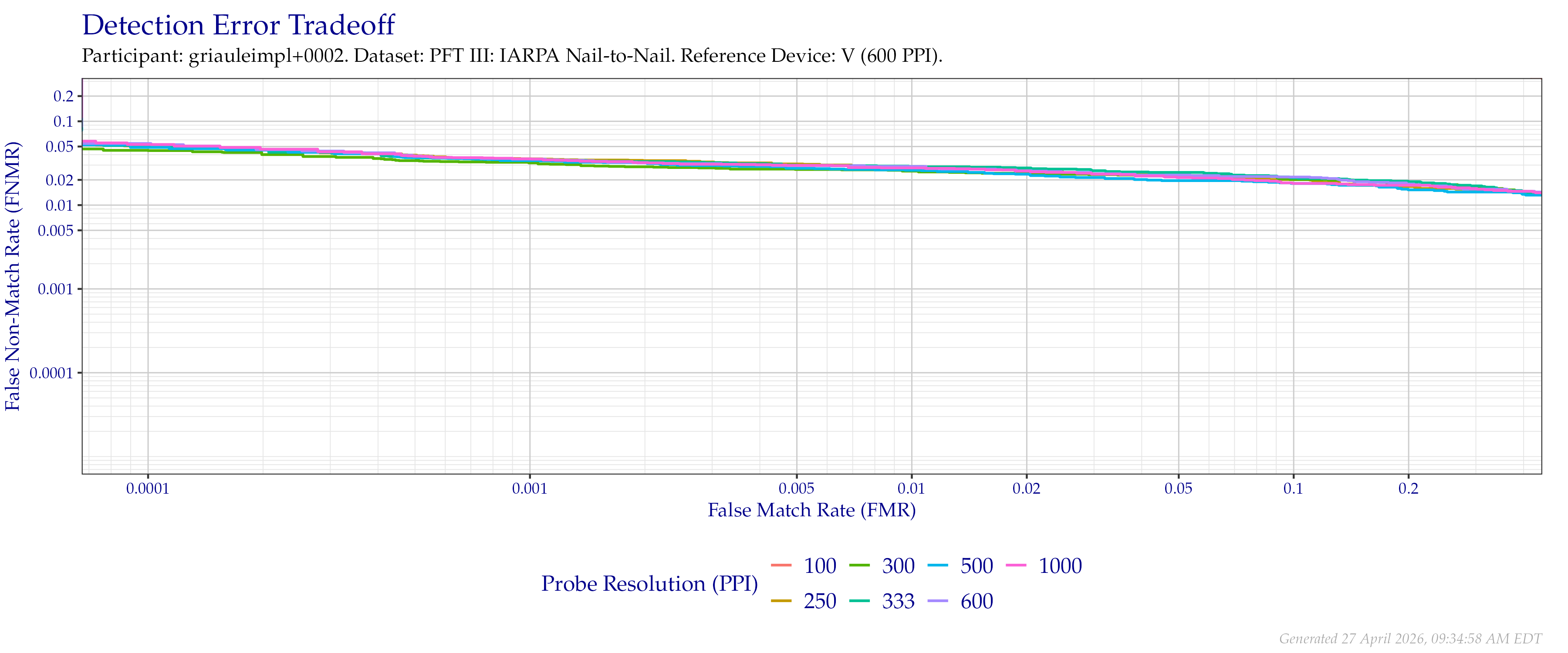 Detection error tradeoff of comparisons from the PFT III IARPA N2N dataset using downsampled probe images of various resolutions as compared to downsampled $600$ PPI images.