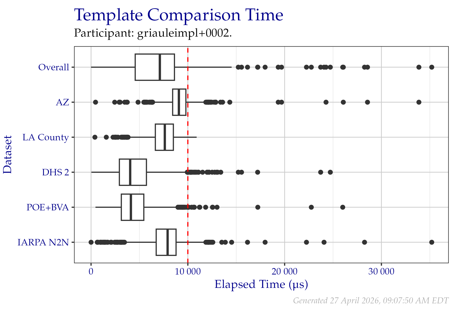 Box plots of elapsed microseconds when comparing two templates from a fixed sample of data from the PFT III evaluation. All times are used, even if a failure occurred.  Tabular versions of this data are shown in Table 2.4.