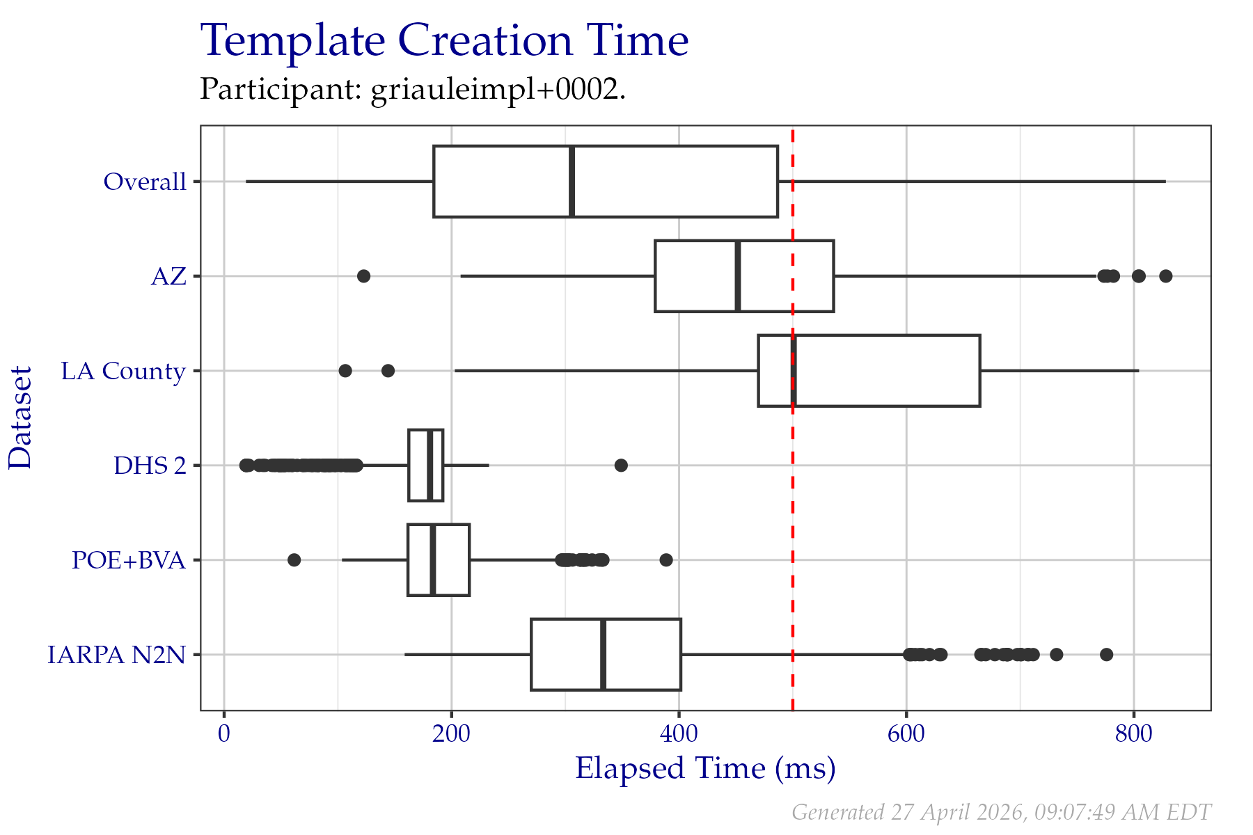Box plots of elapsed milliseconds when creating templates from a fixed sample of data from the PFT III evaluation. All times are used, even if a failure occurred. Tabular versions of this data are shown in Table 2.3.