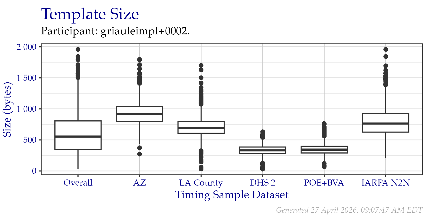 Box plots of template sizes in bytes of templates created from a fixed sample of data from the PFT III evaluation. An overall plot is shown, as well as individual plots per data origin. Tabular versions of this data are shown in Table 2.2.