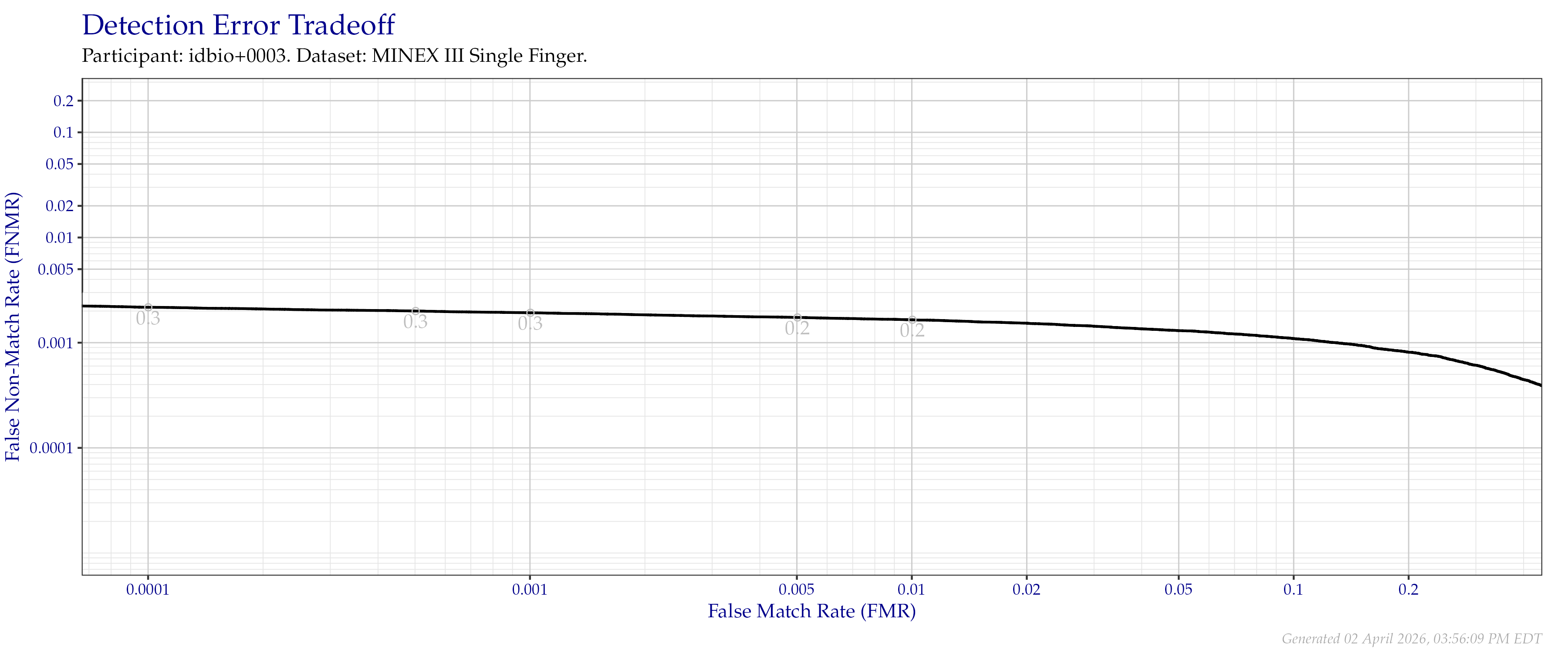 Detection error tradeoff of individual index fingers compared in the MINEX III evaluation.