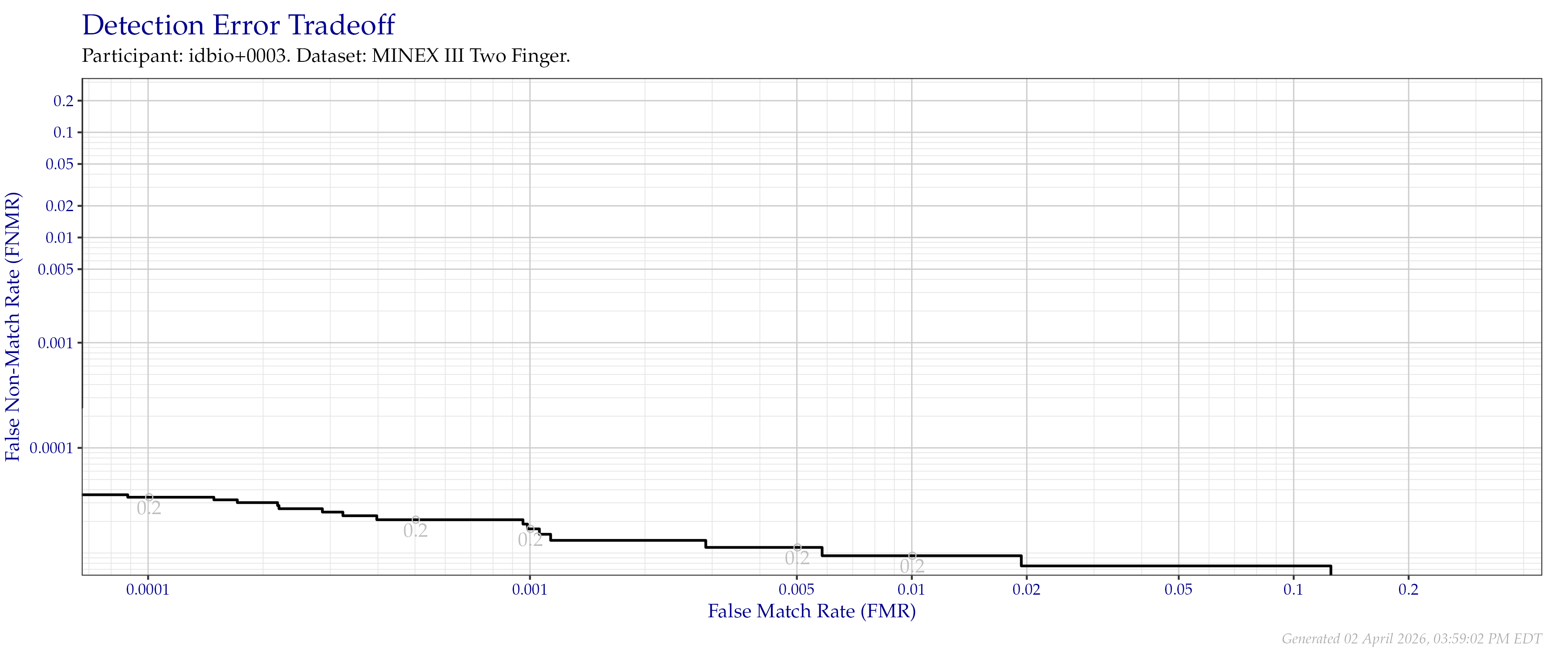 Detection error tradeoff of combined index fingers compared in the MINEX III evaluation.