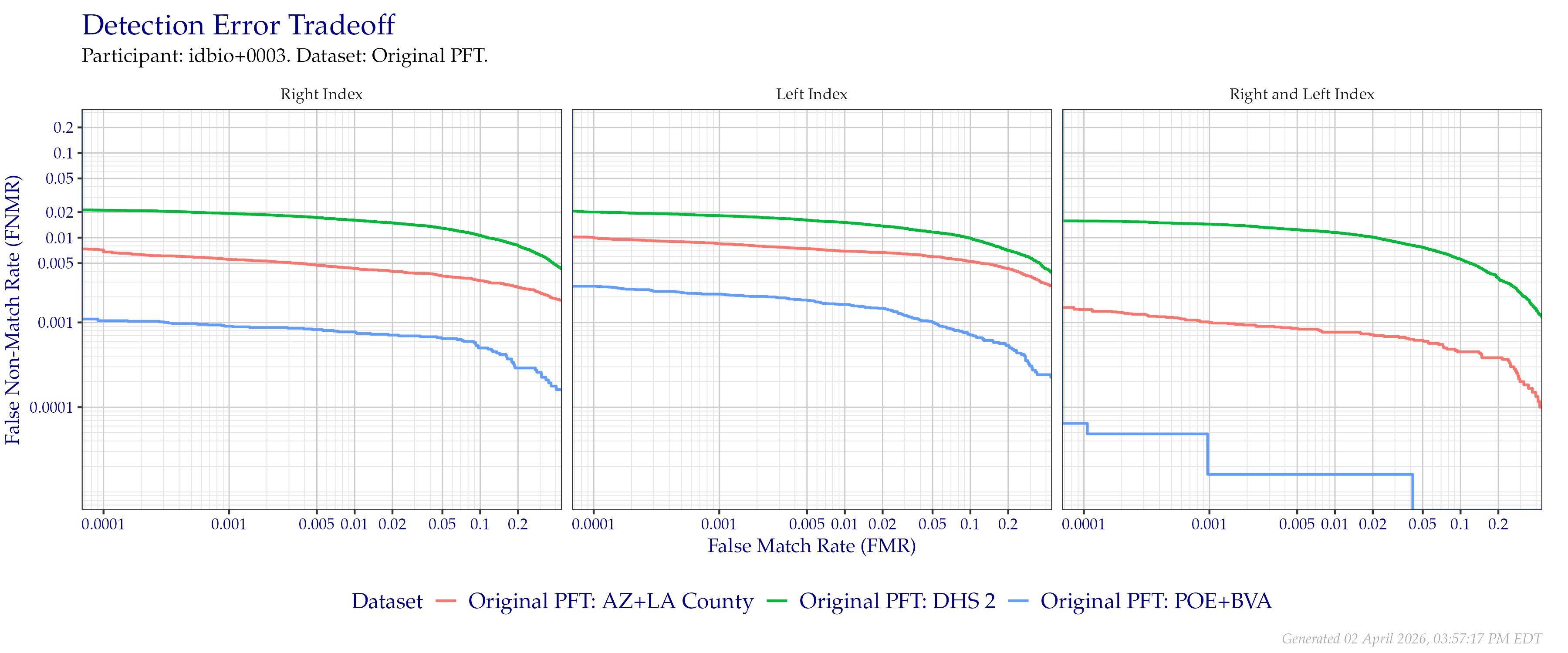 Detection error tradeoff of index fingers compared in the Original PFT evaluation. Combined finger positions were generated by sum fusion.