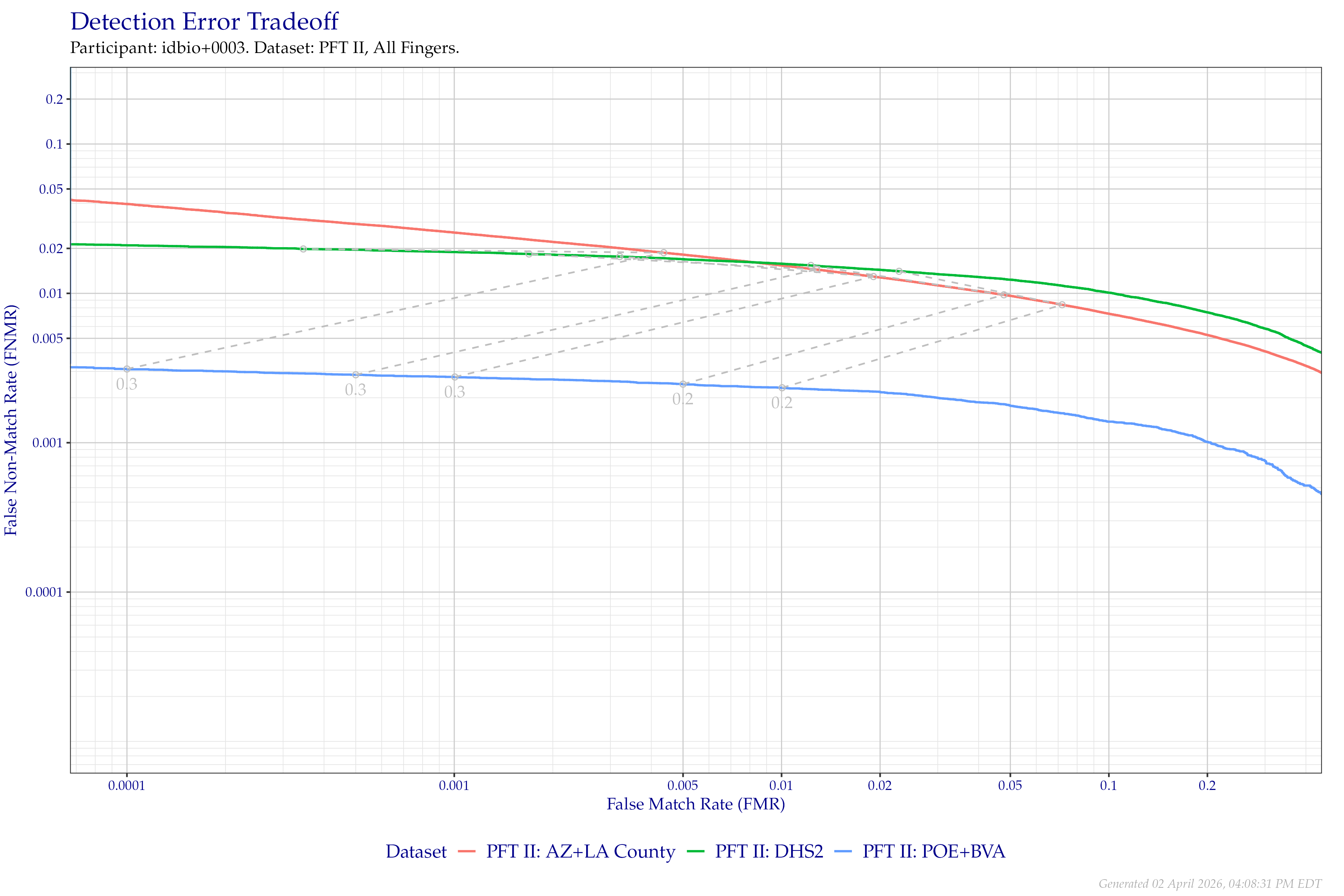 Detection error tradeoff of all comparisons from all fingers in PFT II, separated by dataset. Curves are linked at equivalent score thresholds.