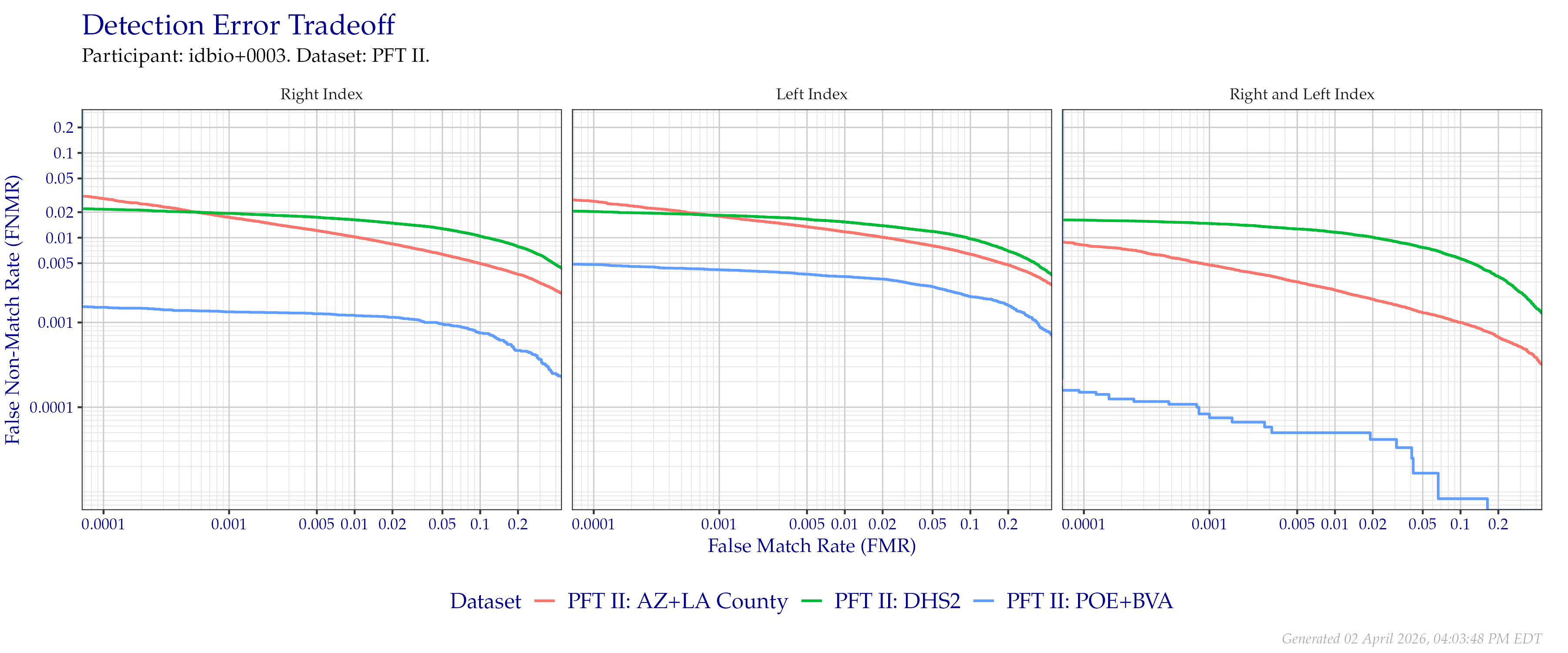 Detection error tradeoff of index fingers compared in PFT II. Combined finger positions were generated by sum fusion.