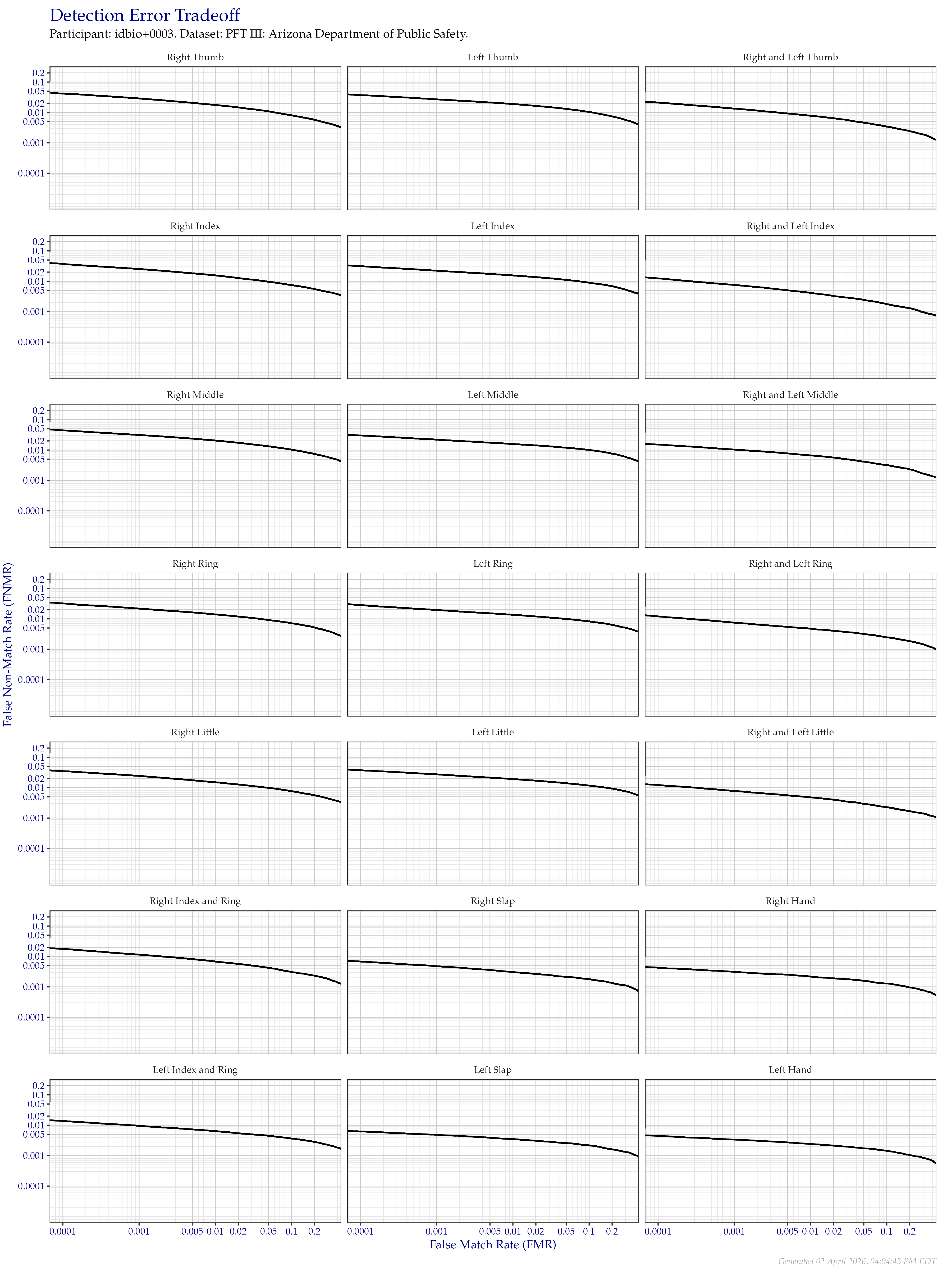 Detection error tradeoff of all comparisons from all fingers in the PFT III AZDPS dataset, separated by finger position. Combined finger positions were generated by sum fusion.