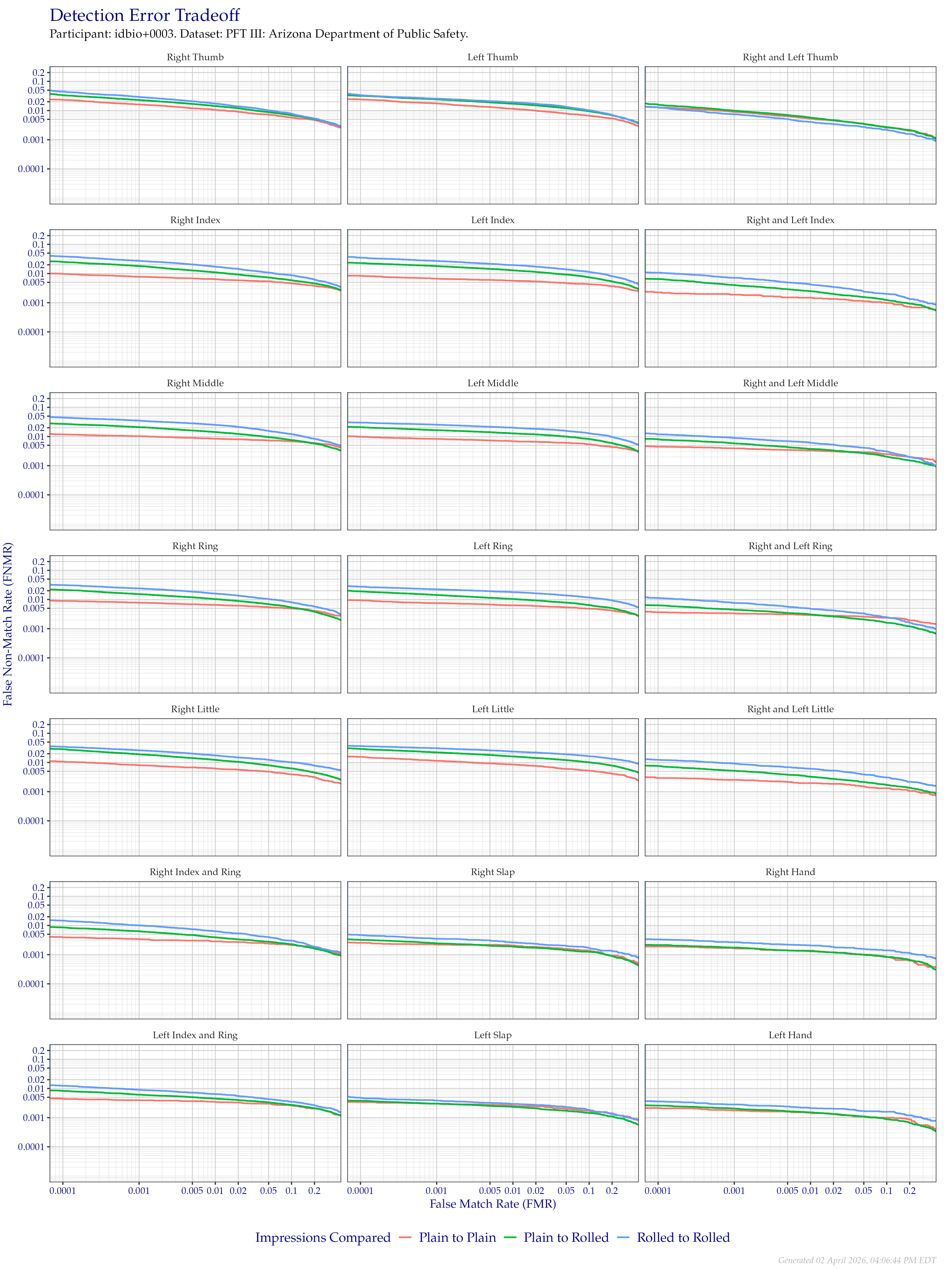 Detection error tradeoff of all comparisons from all fingers in the PFT III AZDPS dataset, separated by finger position and impression type. Combined finger positions were generated by sum fusion.