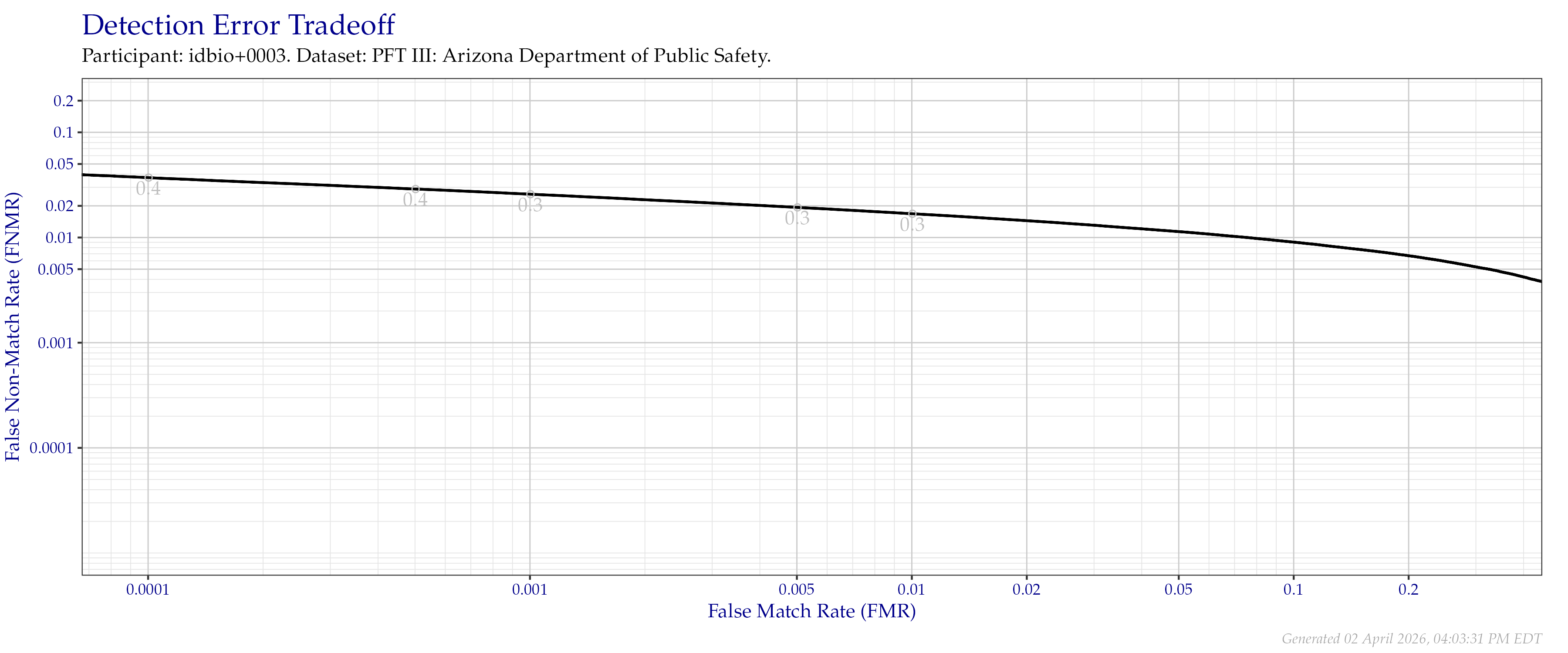 Detection error tradeoff of all comparisons from all fingers in the PFT III AZDPS dataset. Numbers in gray indicate the similarity threshold.