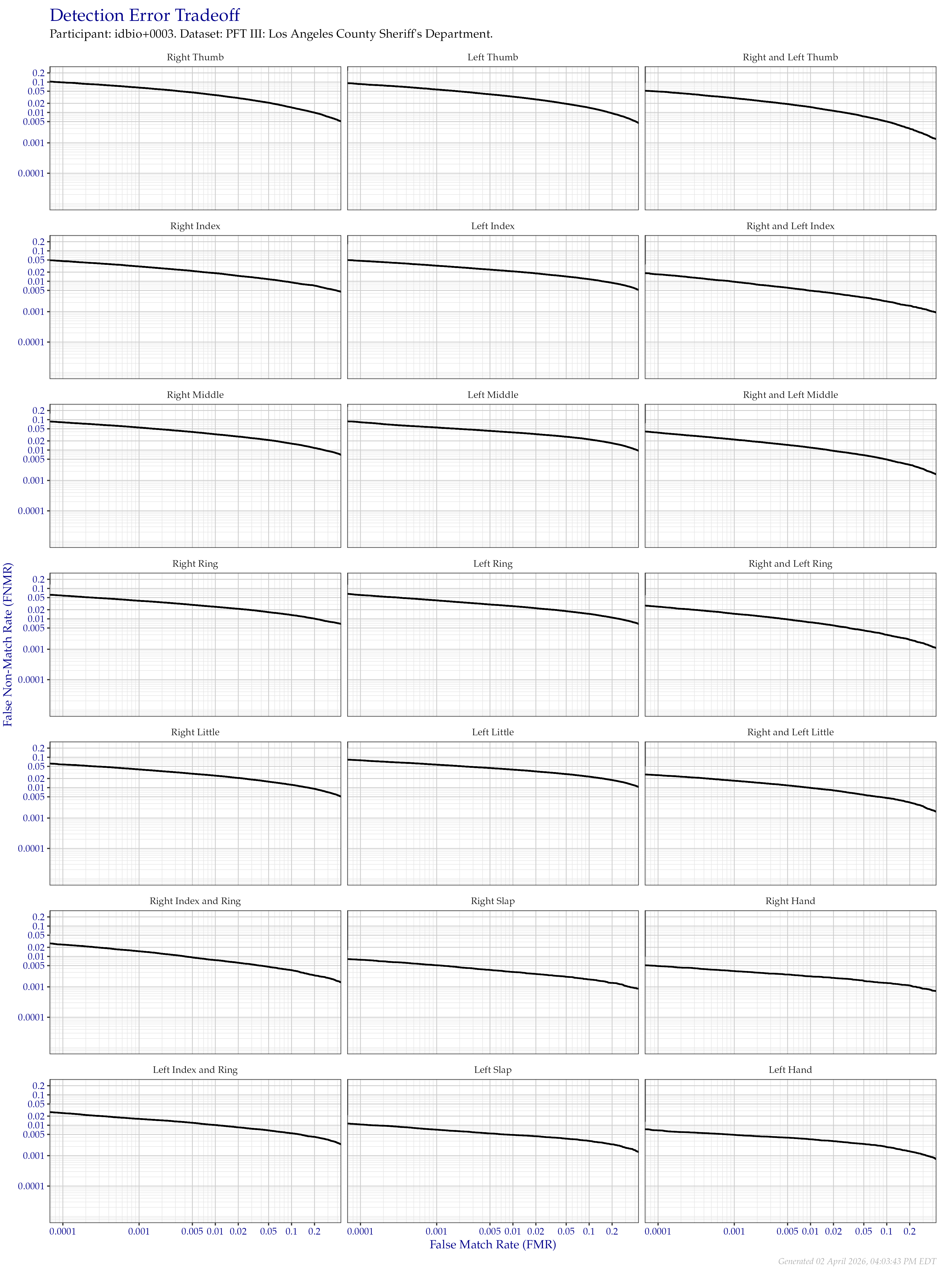 Detection error tradeoff of all comparisons from all fingers in the PFT III LASD dataset, separated by finger position. Combined finger positions were generated by sum fusion.