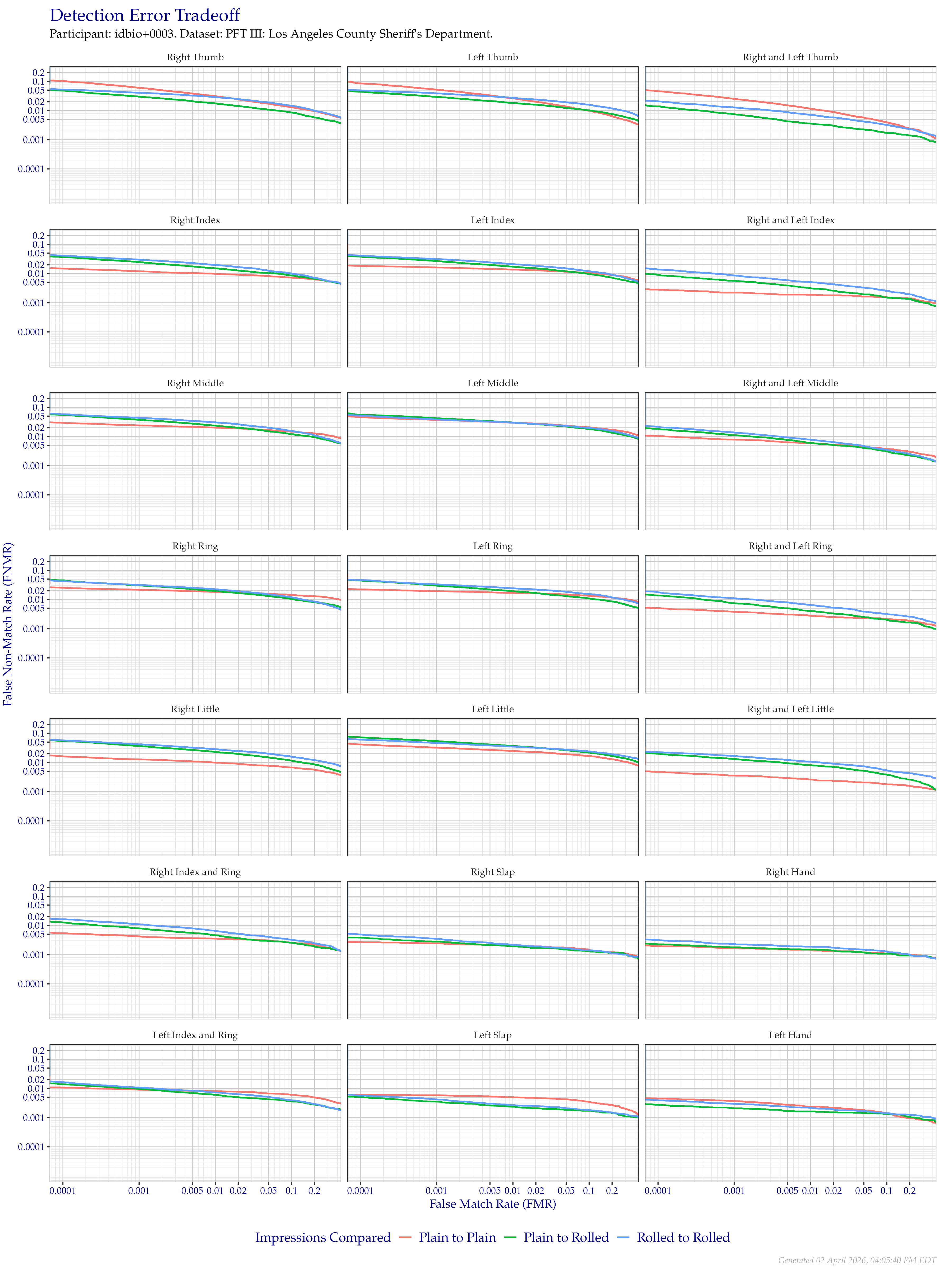 Detection error tradeoff of all comparisons from all fingers in the PFT III LASD dataset, separated by finger position and impression type. Combined finger positions were generated by sum fusion.