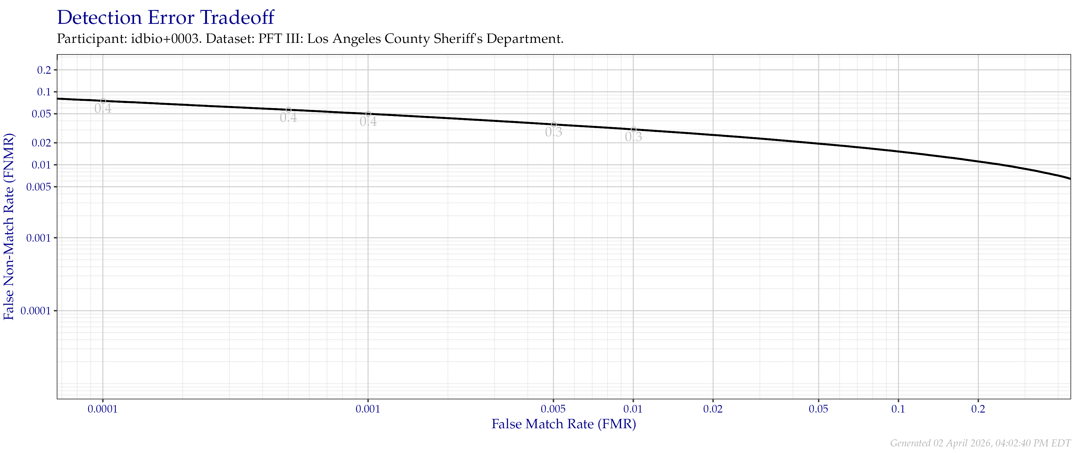 Detection error tradeoff of all comparisons from all fingers in the PFT III LASD dataset. Numbers in gray indicate the similarity threshold.