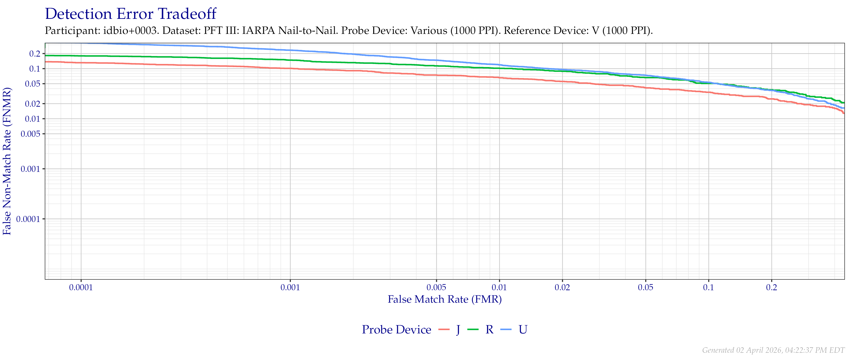 Overall detection error tradeoff of comparisons from the PFT III IARPA N2N dataset for devices that supported native $1\,000$ PPI to $1\,000$ PPI comparisons.