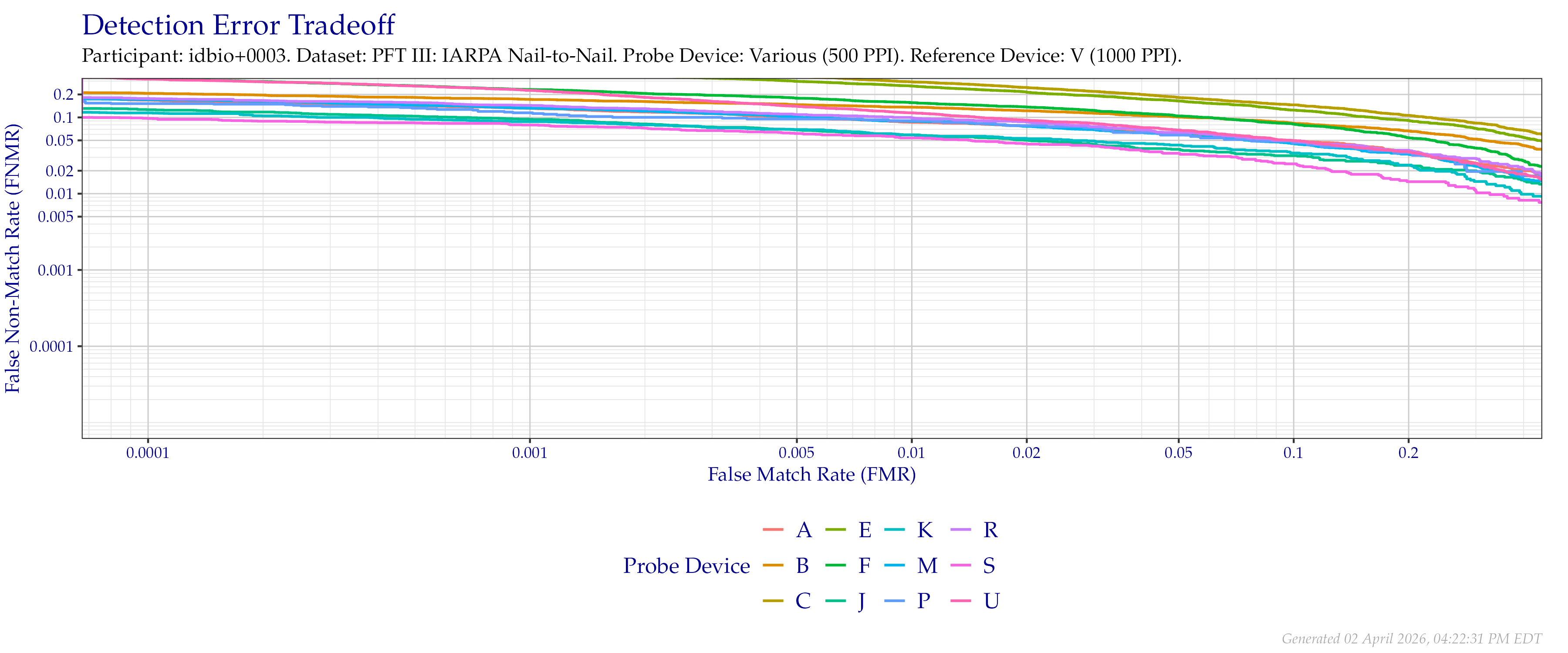Overall detection error tradeoff of comparisons from the PFT III IARPA N2N dataset, using probe images at $500$ PPI and reference images at their native $1\,000$ PPI resolution.