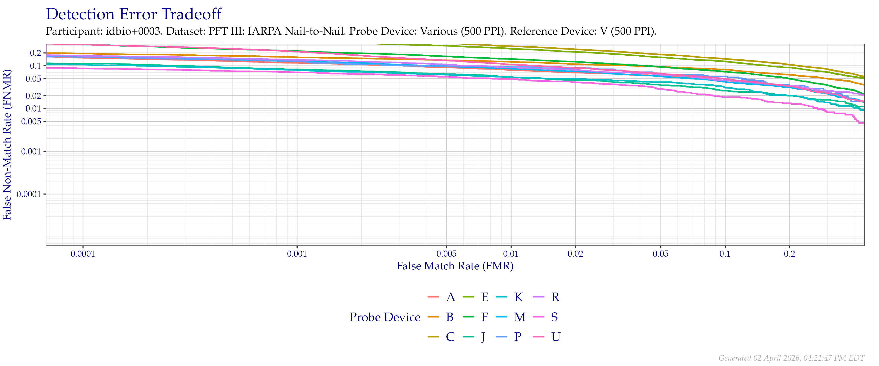 Overall detection error tradeoff of comparisons from the PFT III IARPA N2N dataset, using probe images at $500$ PPI and reference images downsampled to $500$ PPI.