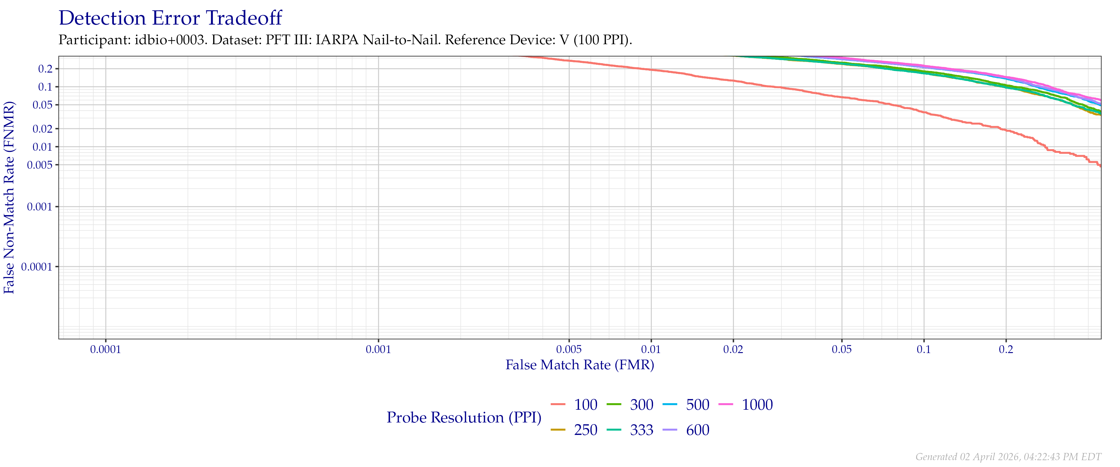 Detection error tradeoff of comparisons from the PFT III IARPA N2N dataset using downsampled probe images of various resolutions as compared to downsampled $100$ PPI images.