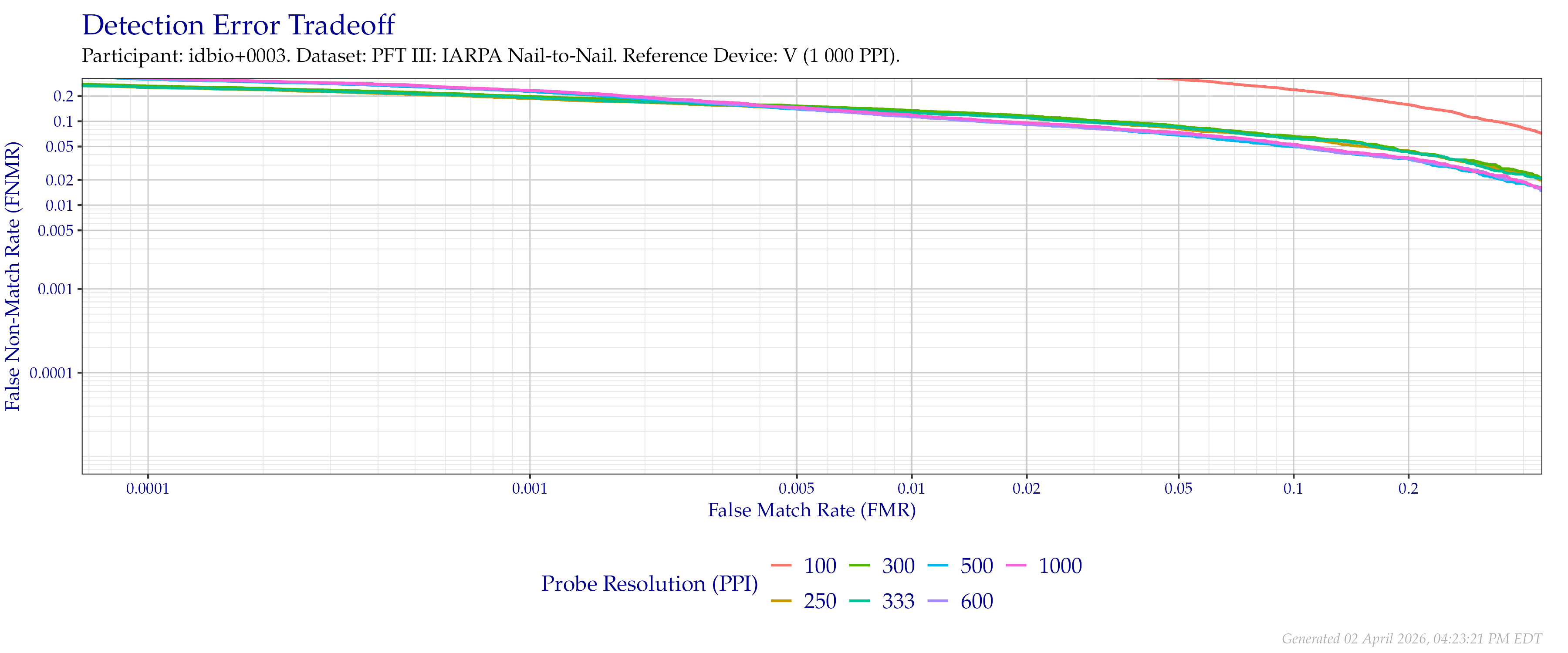 Detection error tradeoff of comparisons from the PFT III IARPA N2N dataset using downsampled probe images of various resolutions as compared to $1\,000$ (native) images.