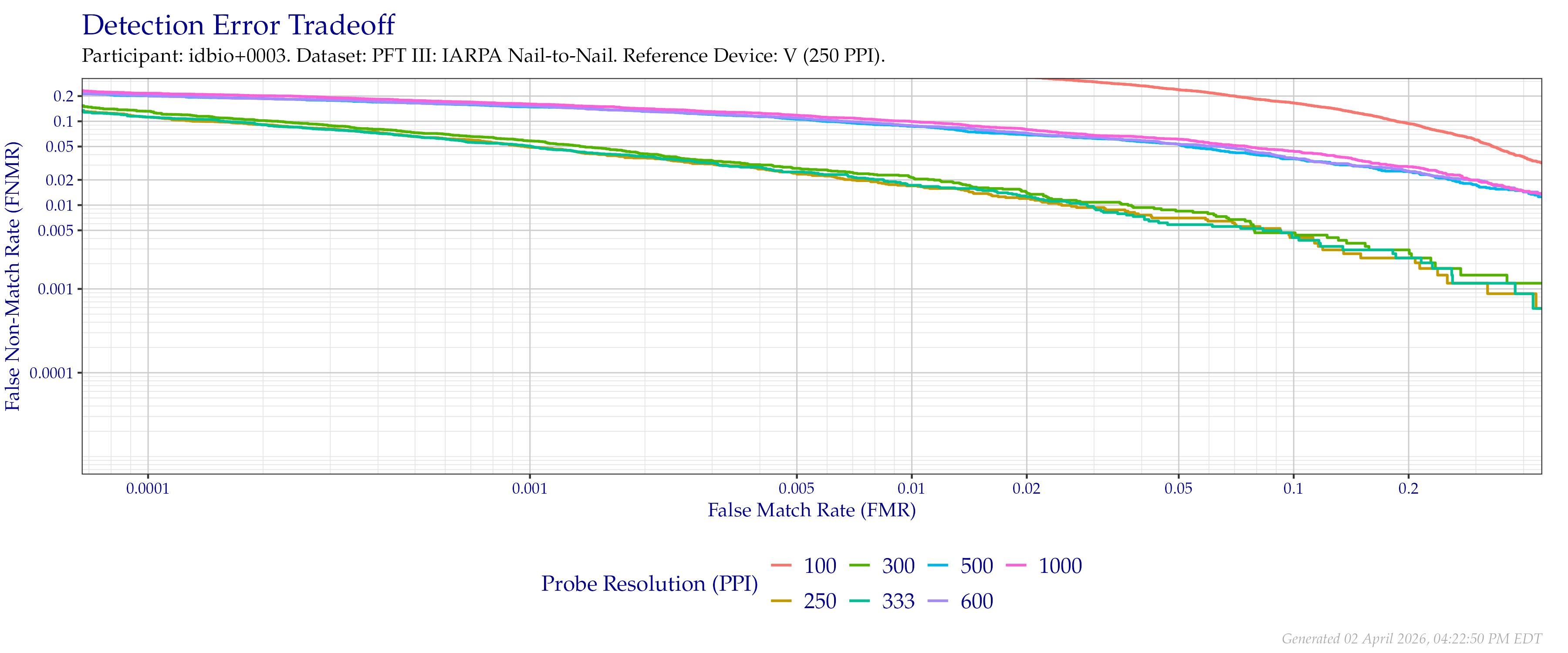 Detection error tradeoff of comparisons from the PFT III IARPA N2N dataset using downsampled probe images of various resolutions as compared to downsampled $250$ PPI images.