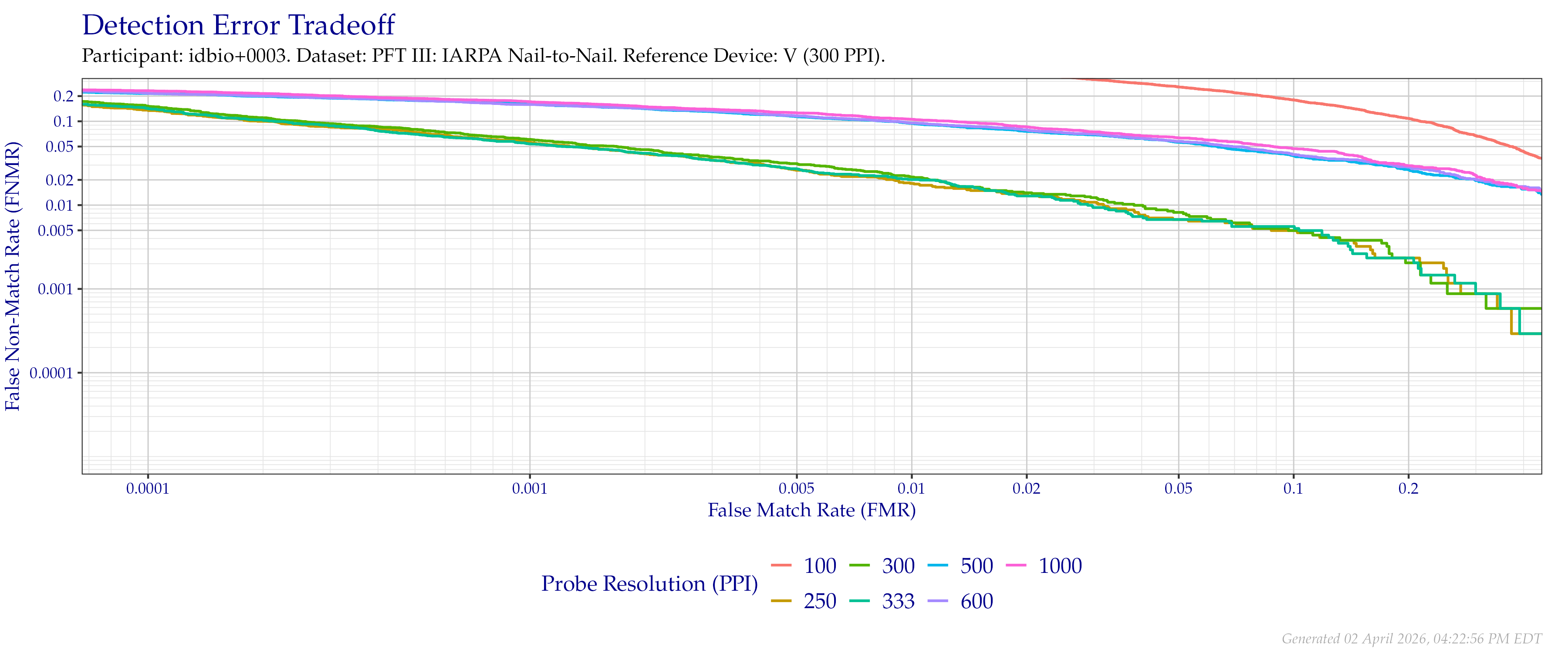 Detection error tradeoff of comparisons from the PFT III IARPA N2N dataset using downsampled probe images of various resolutions as compared to downsampled $300$ PPI images.