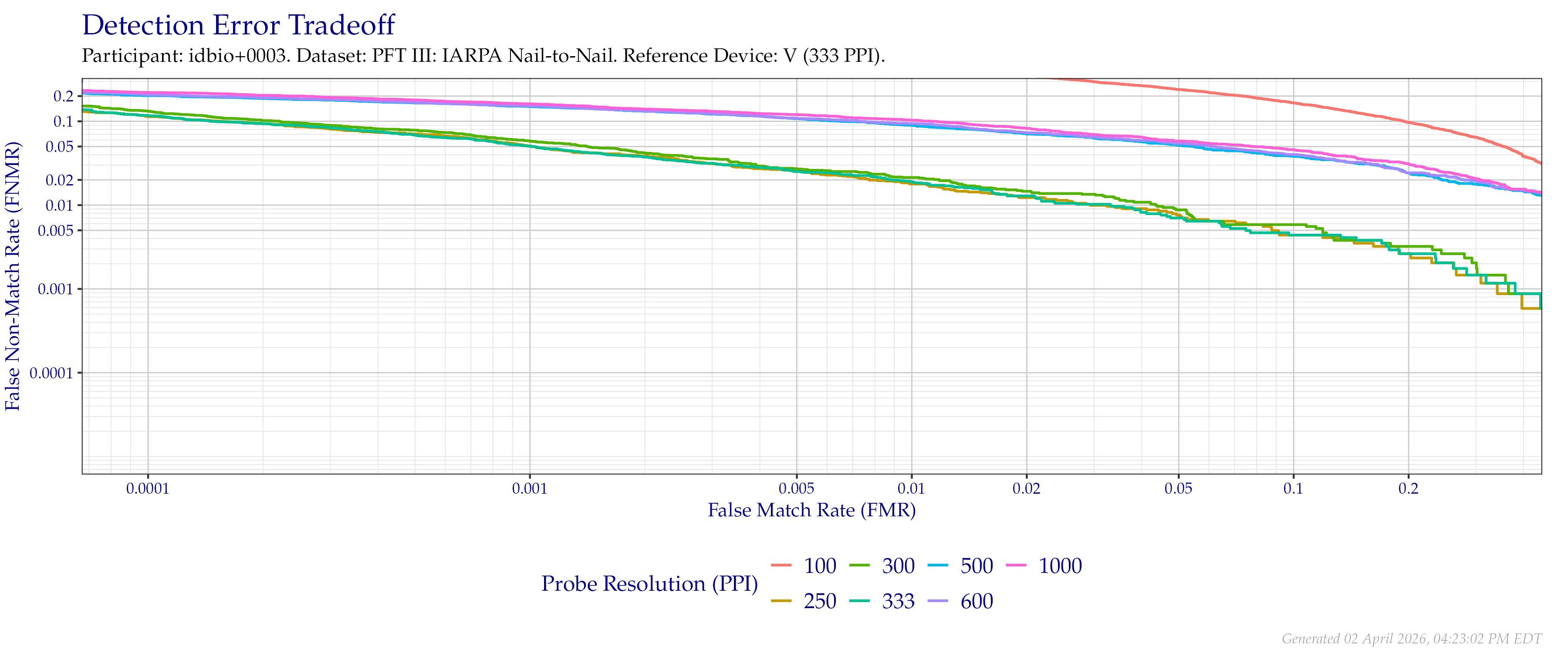 Detection error tradeoff of comparisons from the PFT III IARPA N2N dataset using downsampled probe images of various resolutions as compared to downsampled $333$ PPI images.