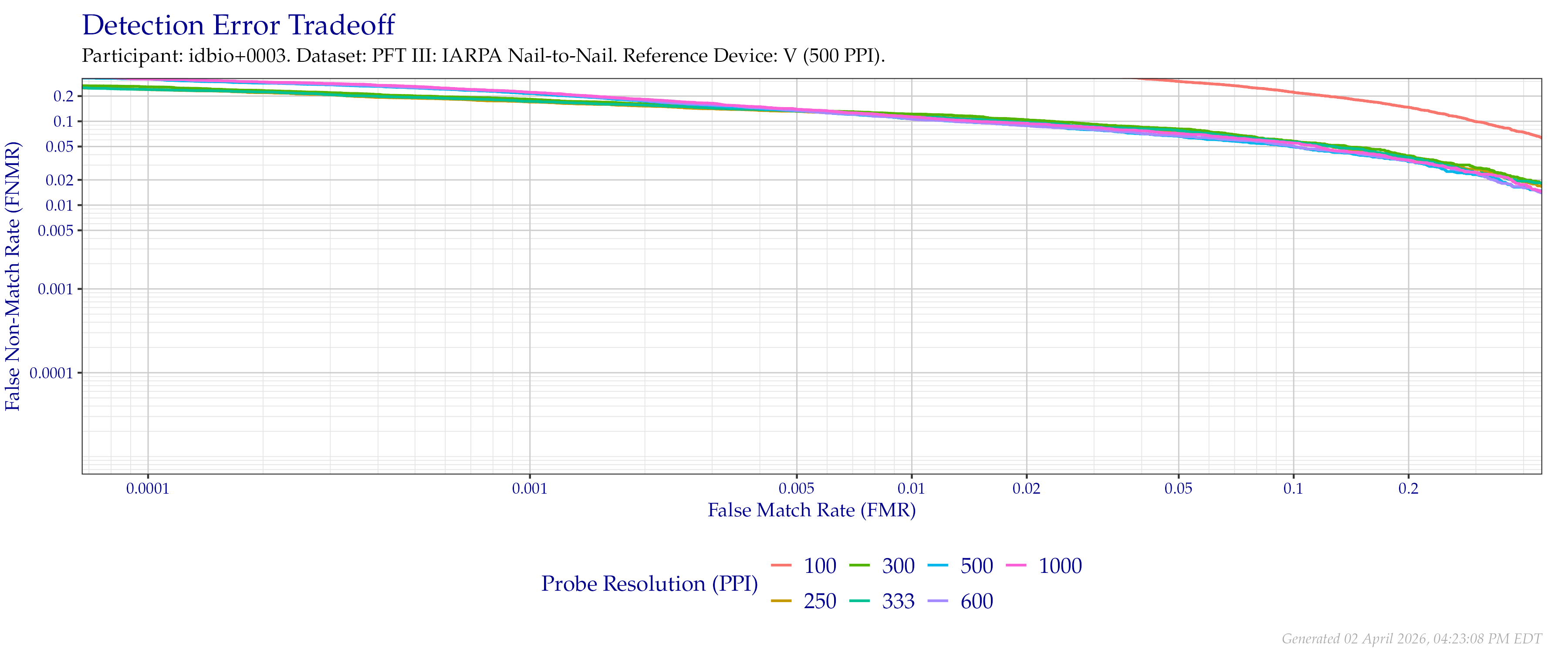 Detection error tradeoff of comparisons from the PFT III IARPA N2N dataset using downsampled probe images of various resolutions as compared to downsampled $500$ PPI images.