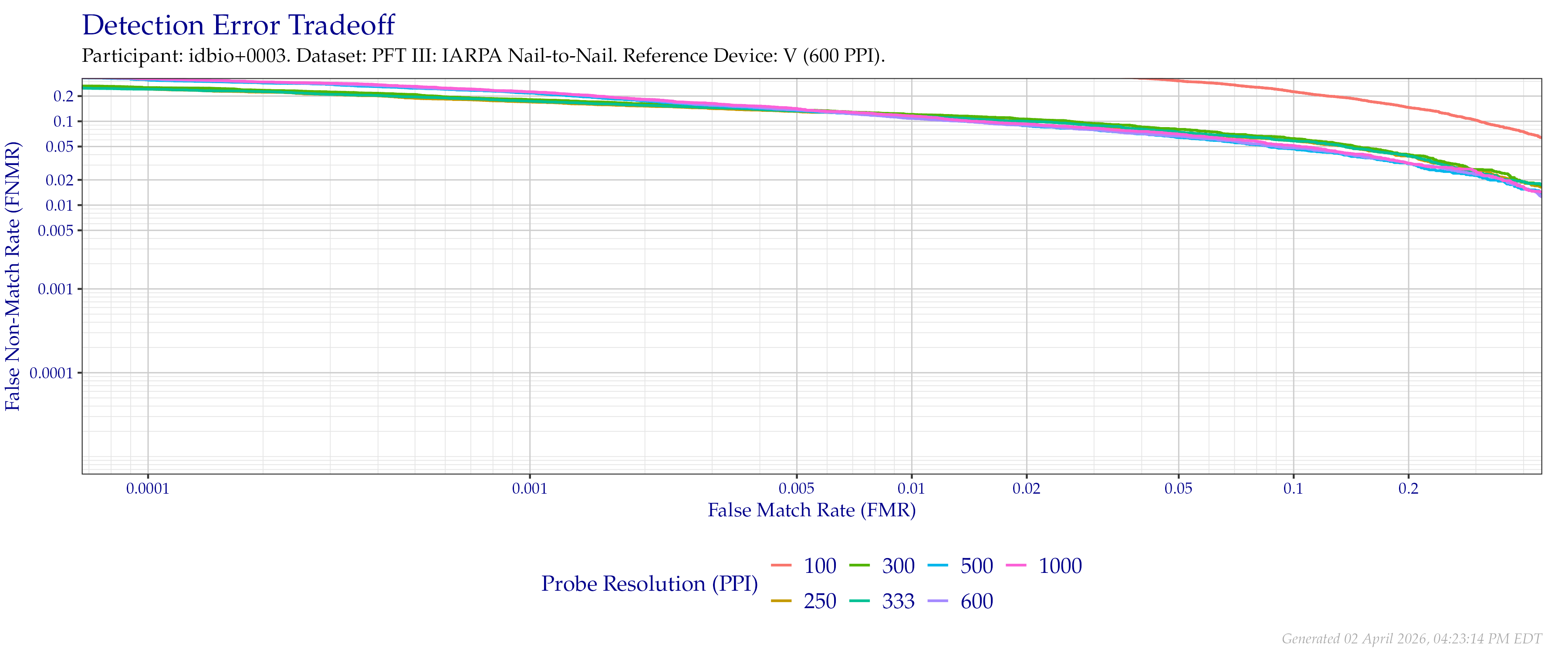 Detection error tradeoff of comparisons from the PFT III IARPA N2N dataset using downsampled probe images of various resolutions as compared to downsampled $600$ PPI images.