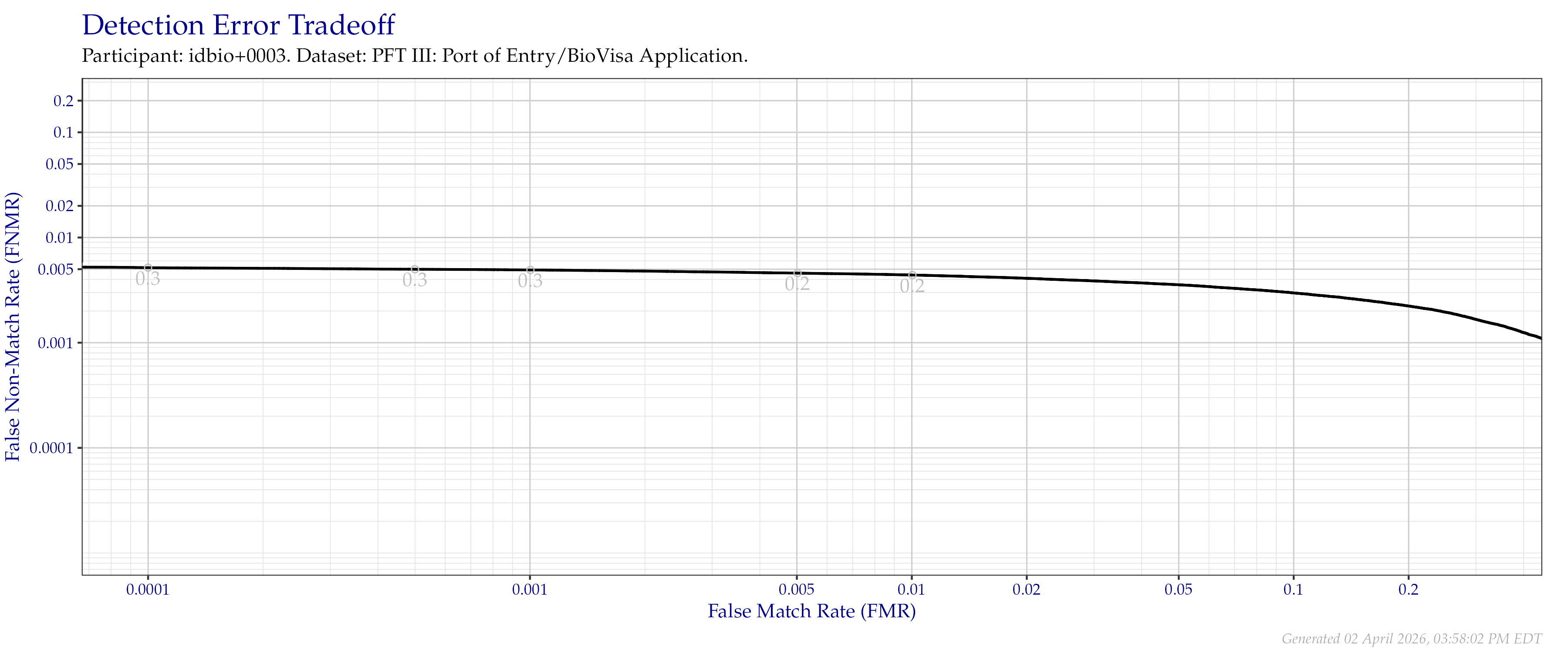 Detection error tradeoff of all comparisons from all fingers in the PFT III POE+BVA dataset Numbers in gray indicate the similarity threshold.