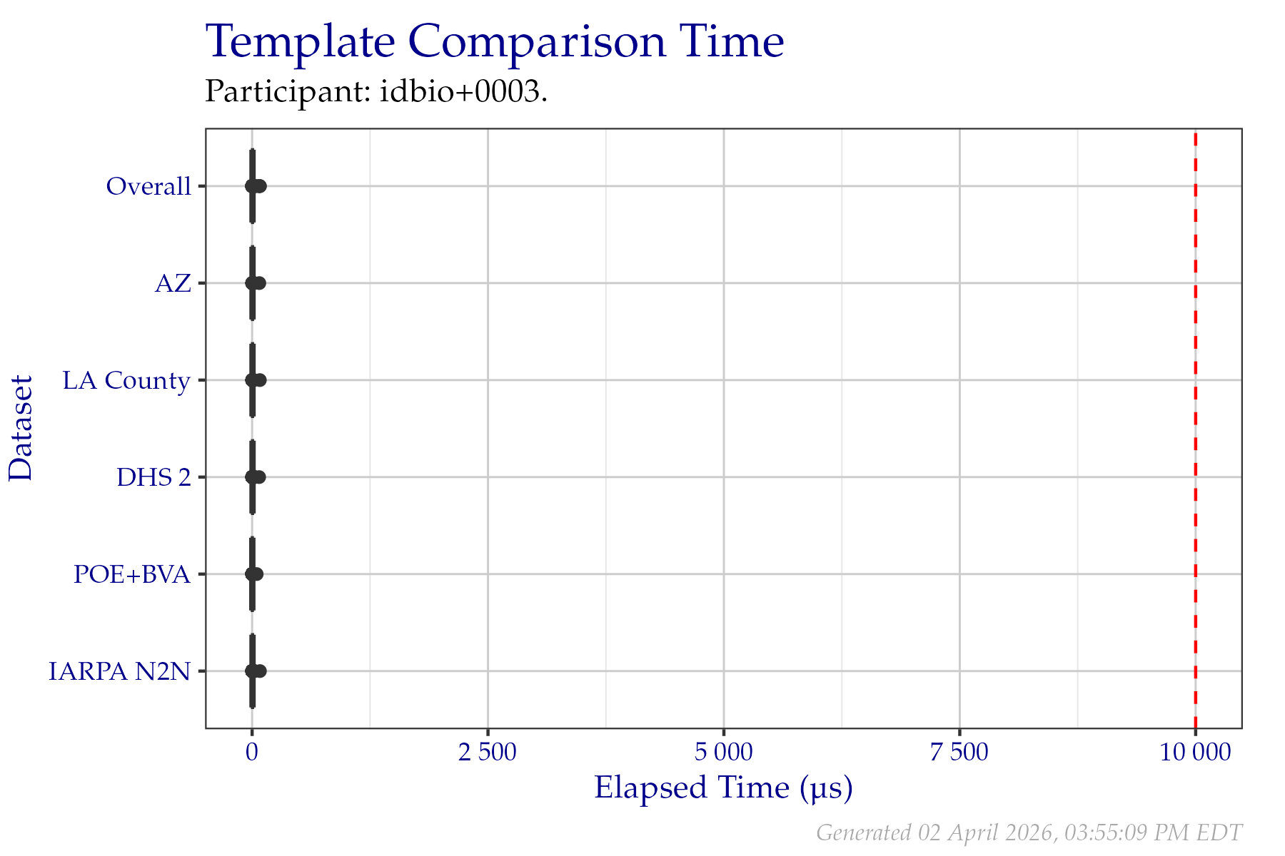Box plots of elapsed microseconds when comparing two templates from a fixed sample of data from the PFT III evaluation. All times are used, even if a failure occurred.  Tabular versions of this data are shown in Table 2.4.