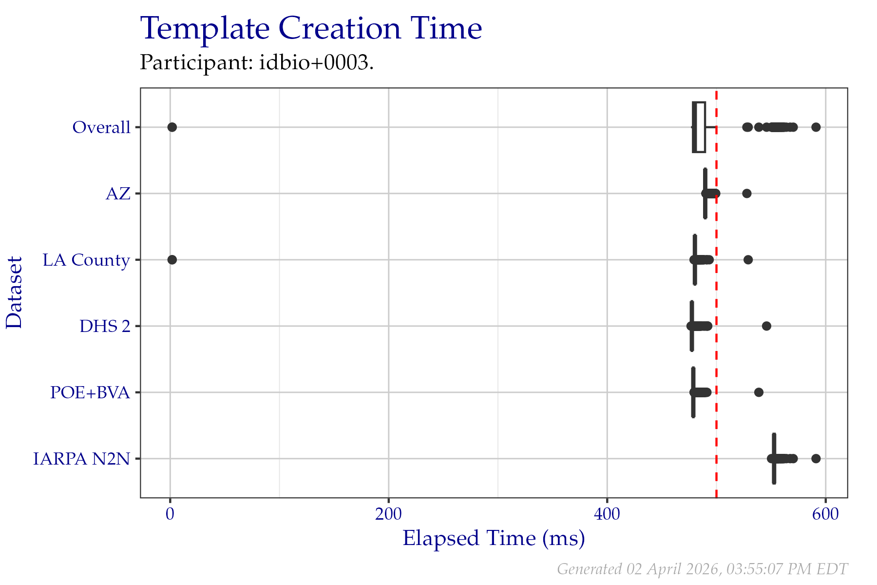 Box plots of elapsed milliseconds when creating templates from a fixed sample of data from the PFT III evaluation. All times are used, even if a failure occurred. Tabular versions of this data are shown in Table 2.3.