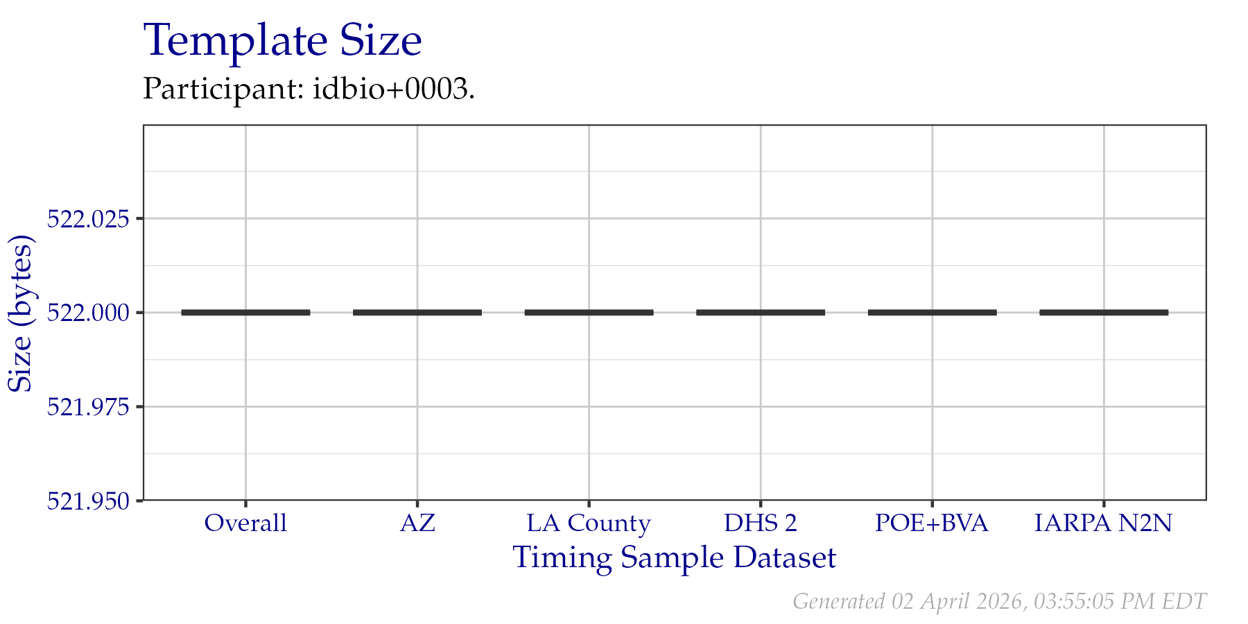 Box plots of template sizes in bytes of templates created from a fixed sample of data from the PFT III evaluation. An overall plot is shown, as well as individual plots per data origin. Tabular versions of this data are shown in Table 2.2.