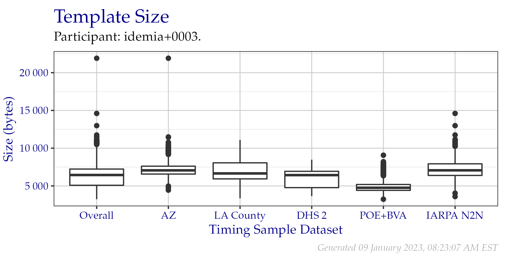 Box plots of template sizes in bytes of templates created from a fixed sample of data from the PFT III evaluation. An overall plot is shown, as well as individual plots per data origin. Tabular versions of this data are shown in Table 2.2.