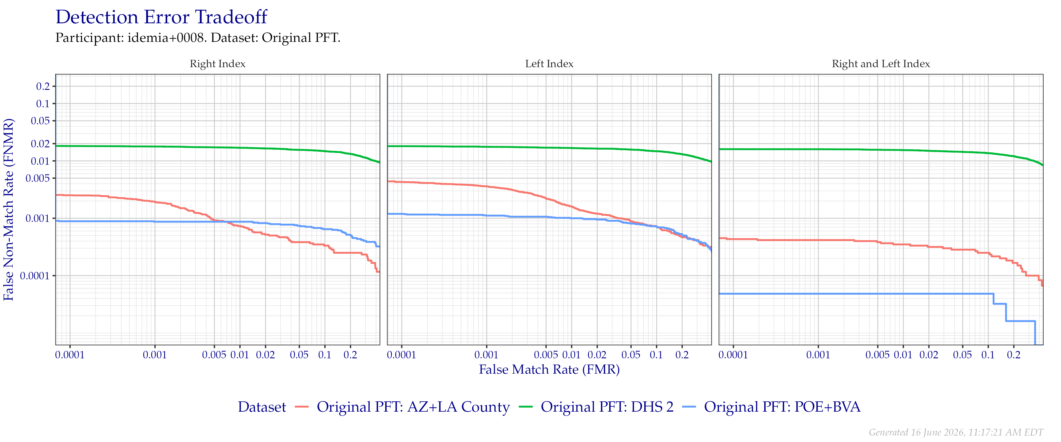 Detection error tradeoff of index fingers compared in the Original PFT evaluation. Combined finger positions were generated by sum fusion.