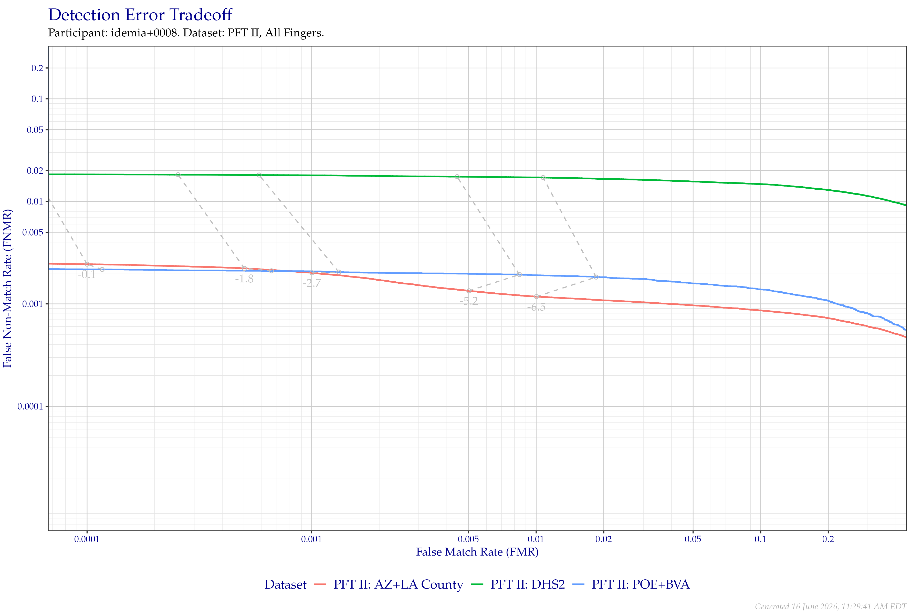 Detection error tradeoff of all comparisons from all fingers in PFT II, separated by dataset. Curves are linked at equivalent score thresholds.