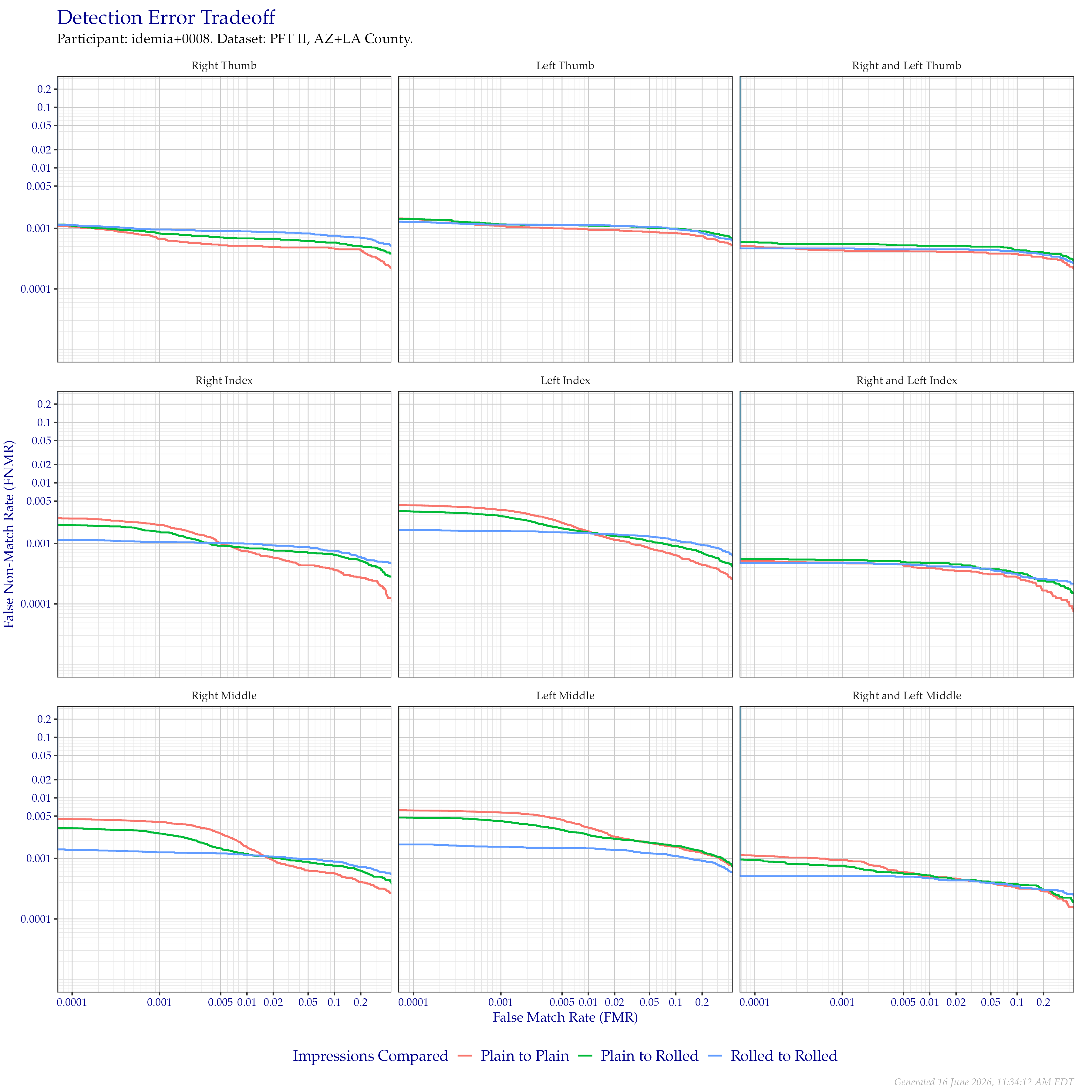 Detection error tradeoff of comparisons from the PFT II AZ/LA dataset, separated by impression type. Combined finger positions were generated by sum fusion.