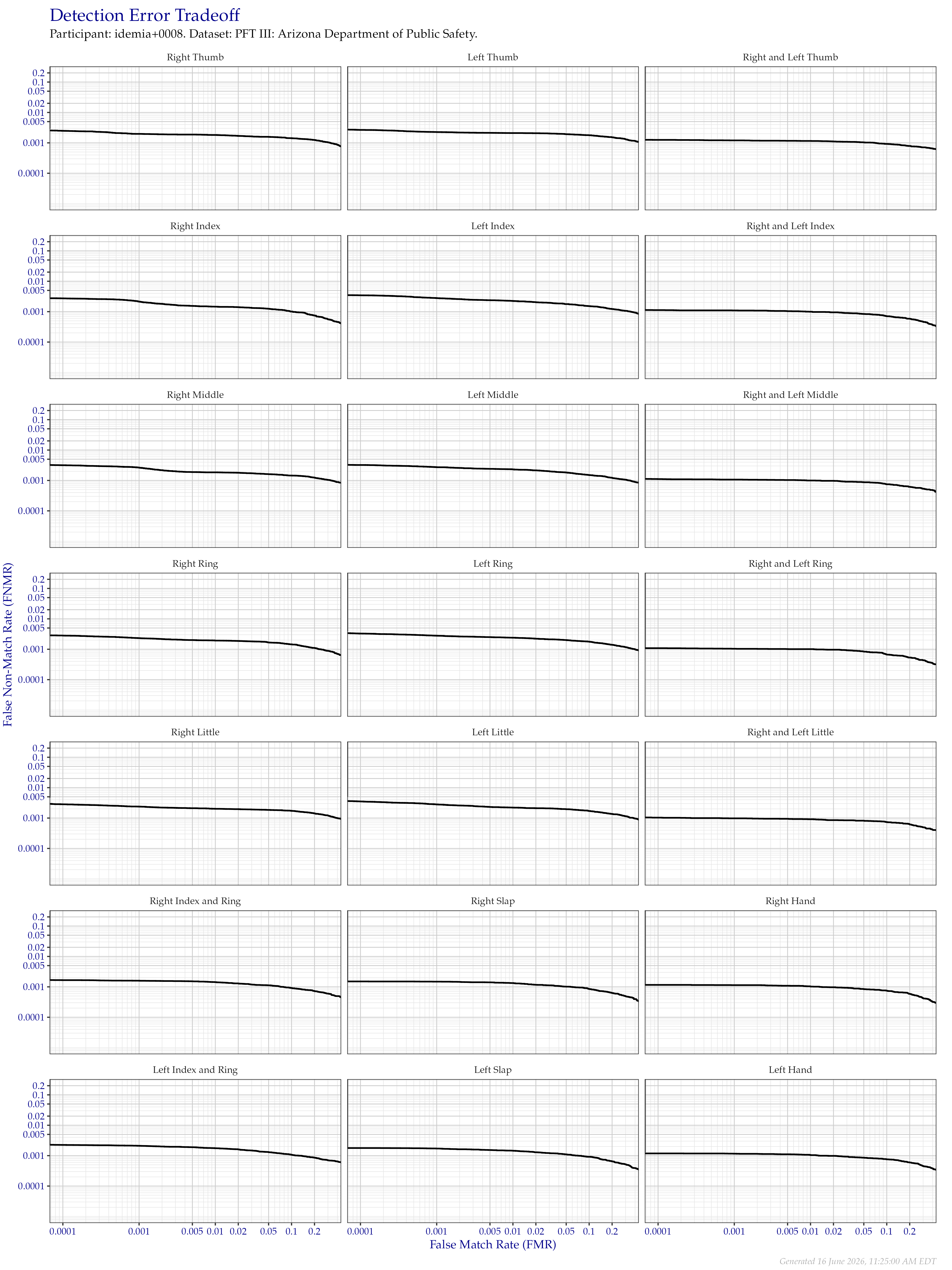 Detection error tradeoff of all comparisons from all fingers in the PFT III AZDPS dataset, separated by finger position. Combined finger positions were generated by sum fusion.
