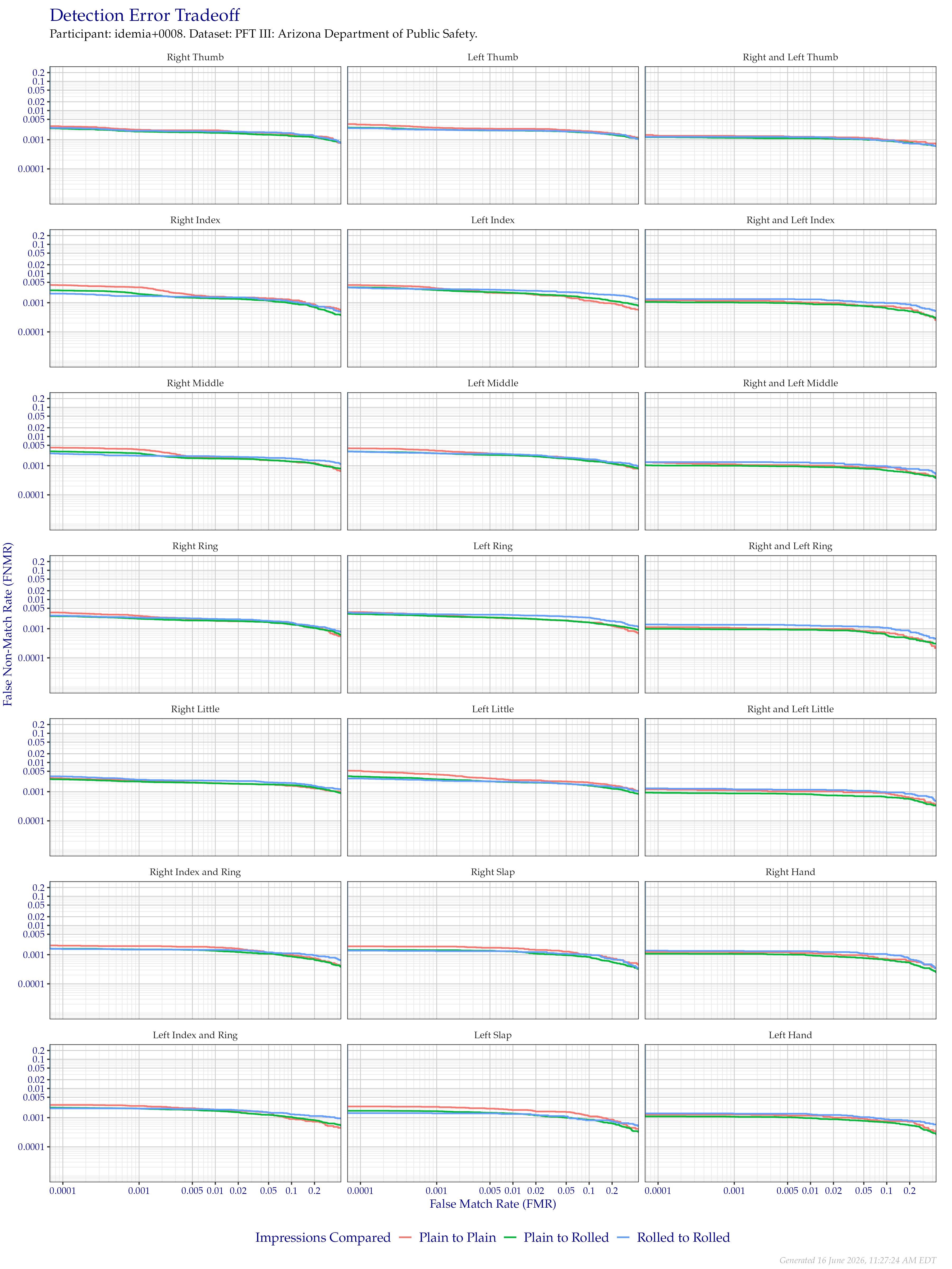 Detection error tradeoff of all comparisons from all fingers in the PFT III AZDPS dataset, separated by finger position and impression type. Combined finger positions were generated by sum fusion.