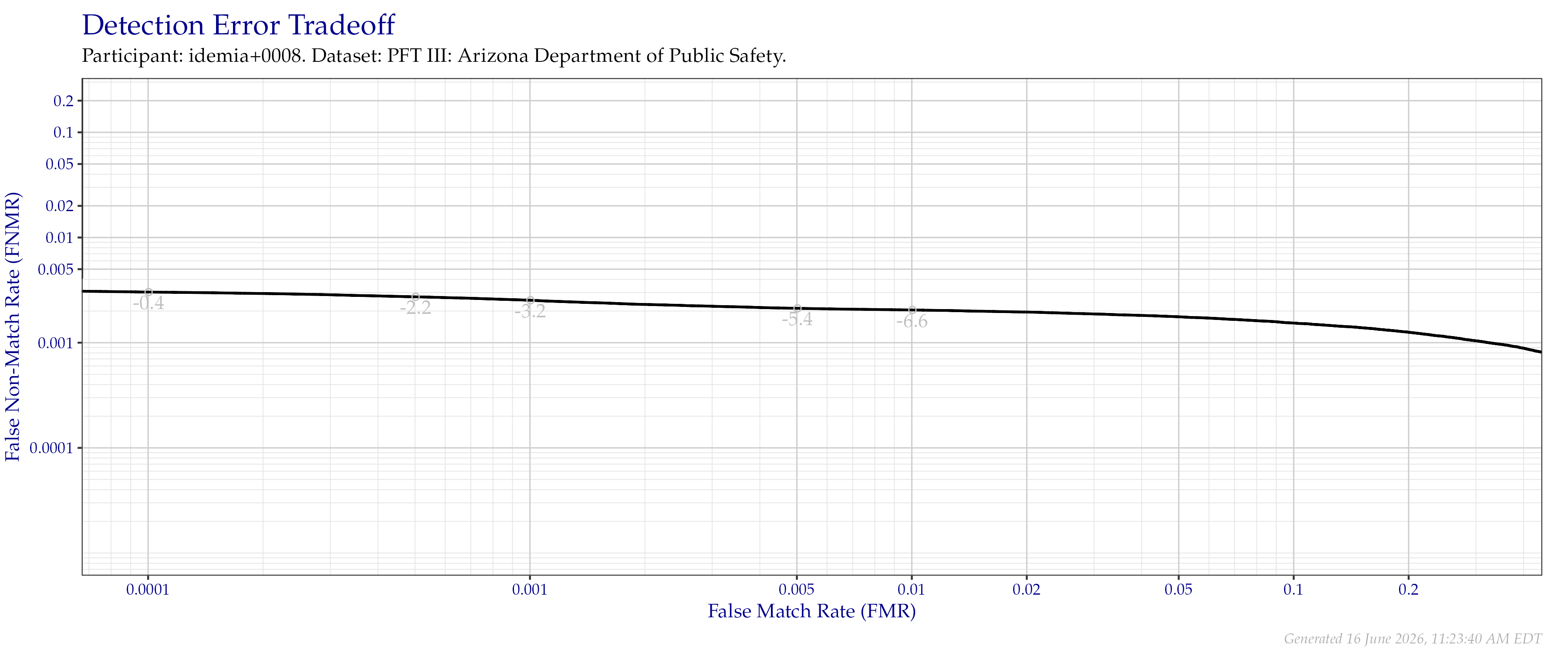 Detection error tradeoff of all comparisons from all fingers in the PFT III AZDPS dataset. Numbers in gray indicate the similarity threshold.